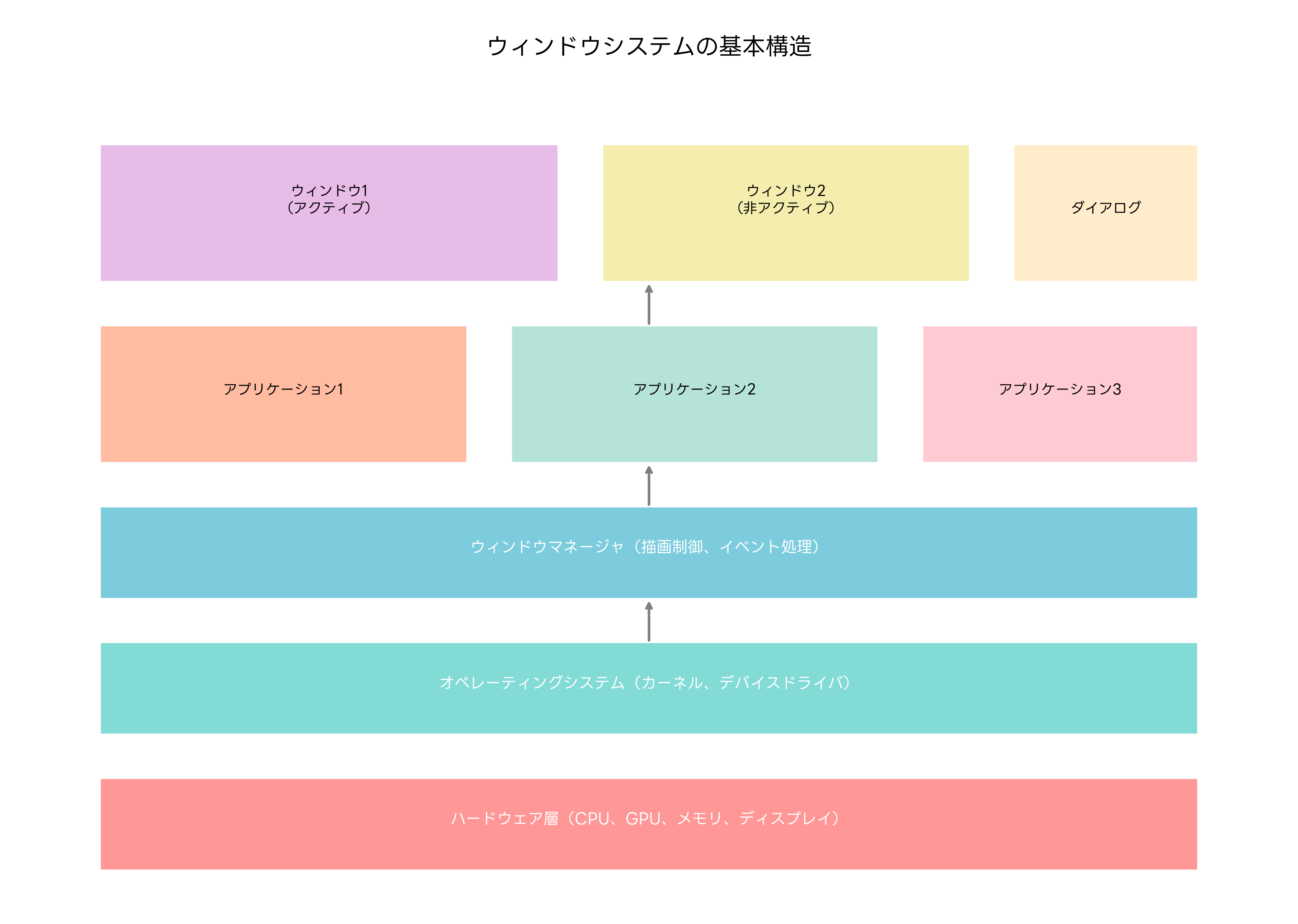 ウィンドウシステムの基本構造