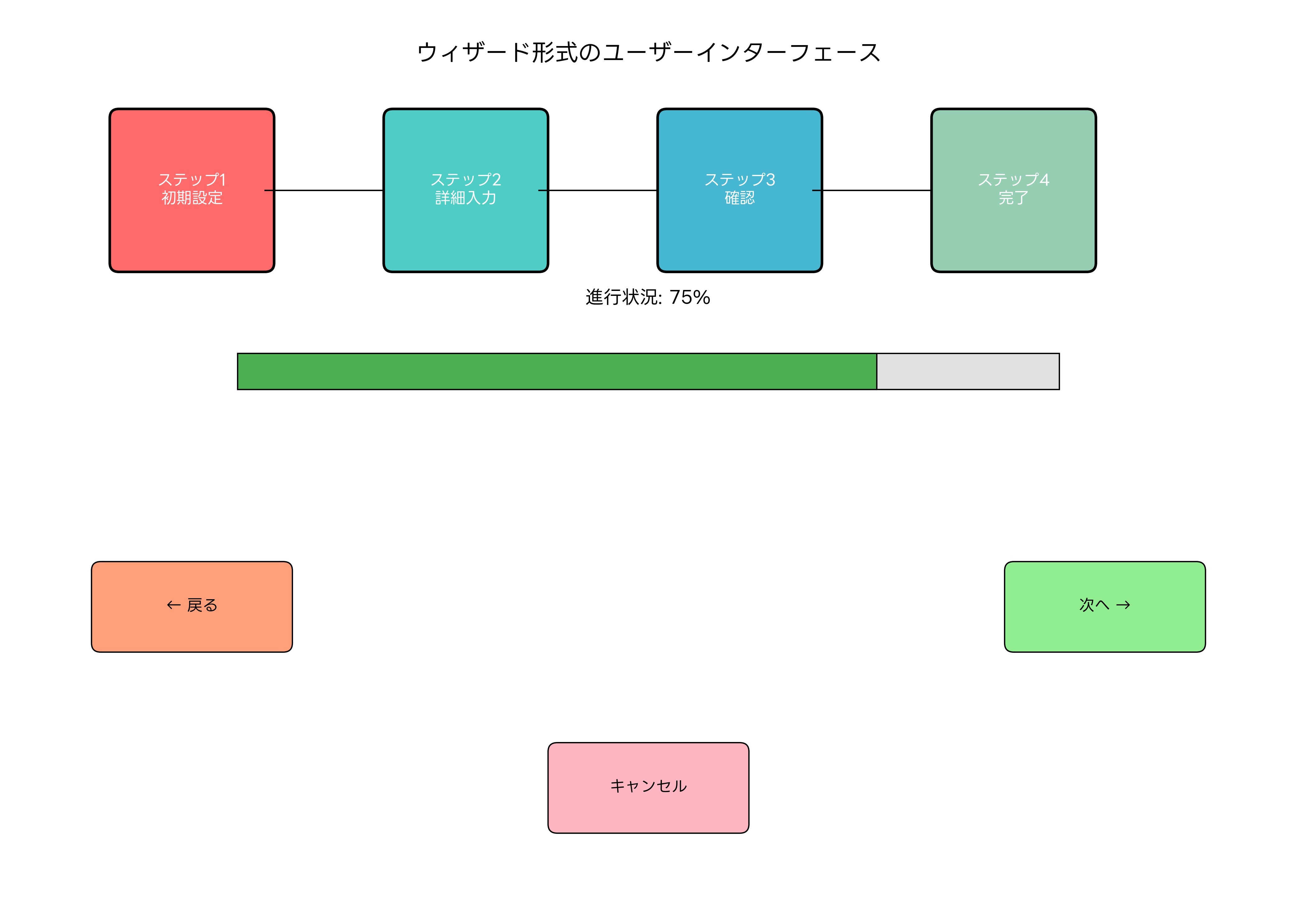 ウィザード形式のUIフロー