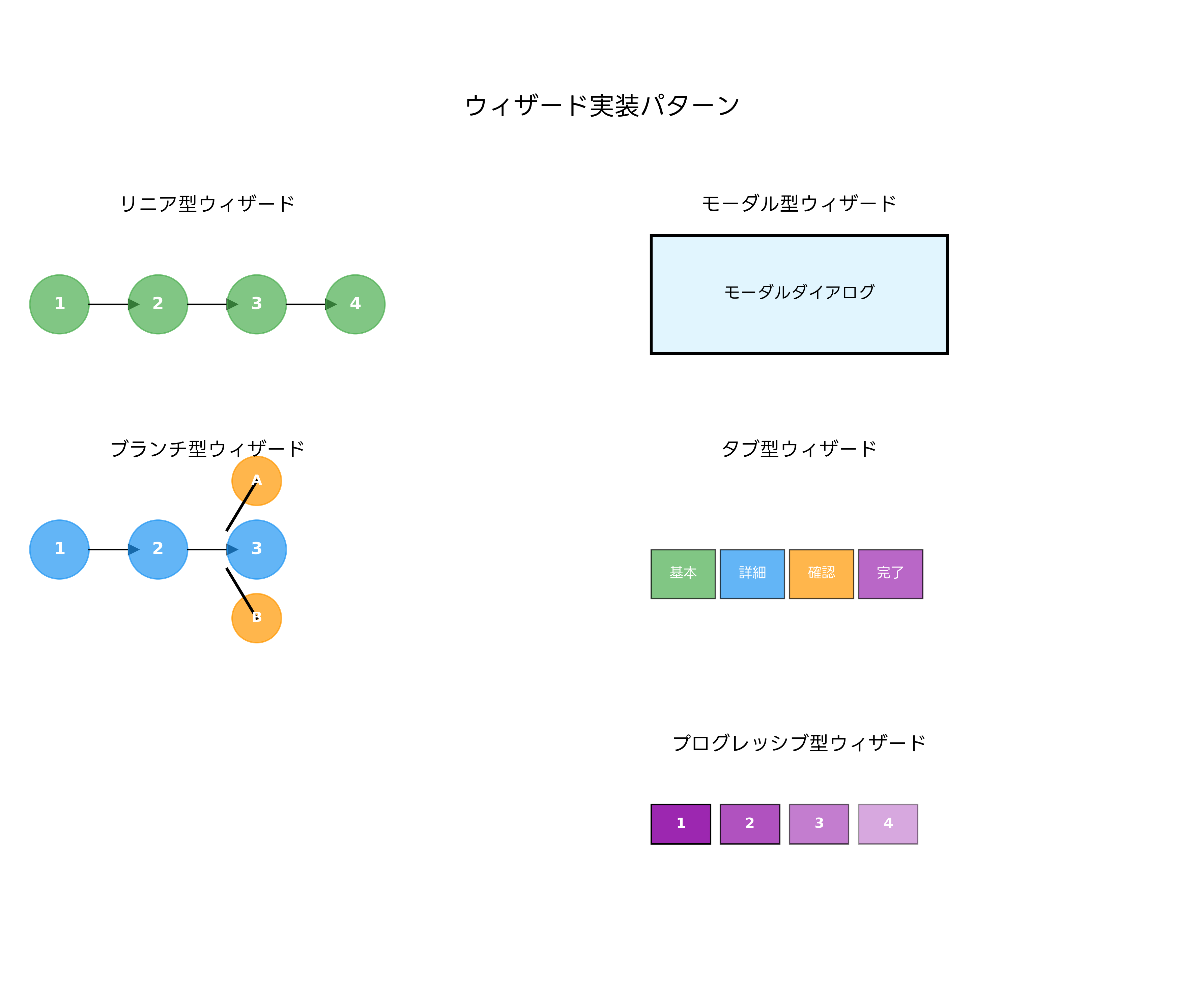 ウィザードの実装パターン