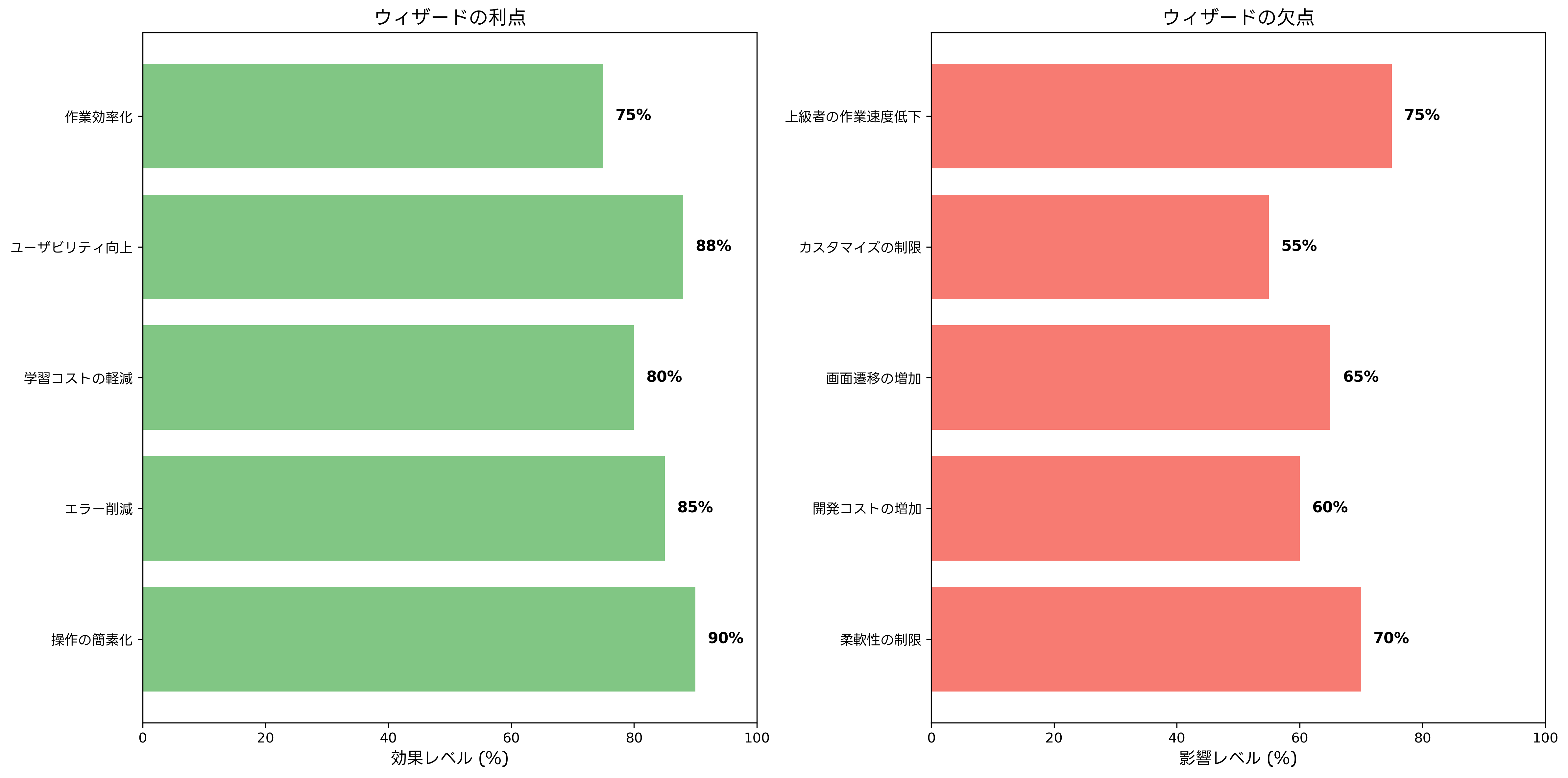 ウィザードの利点と欠点の比較