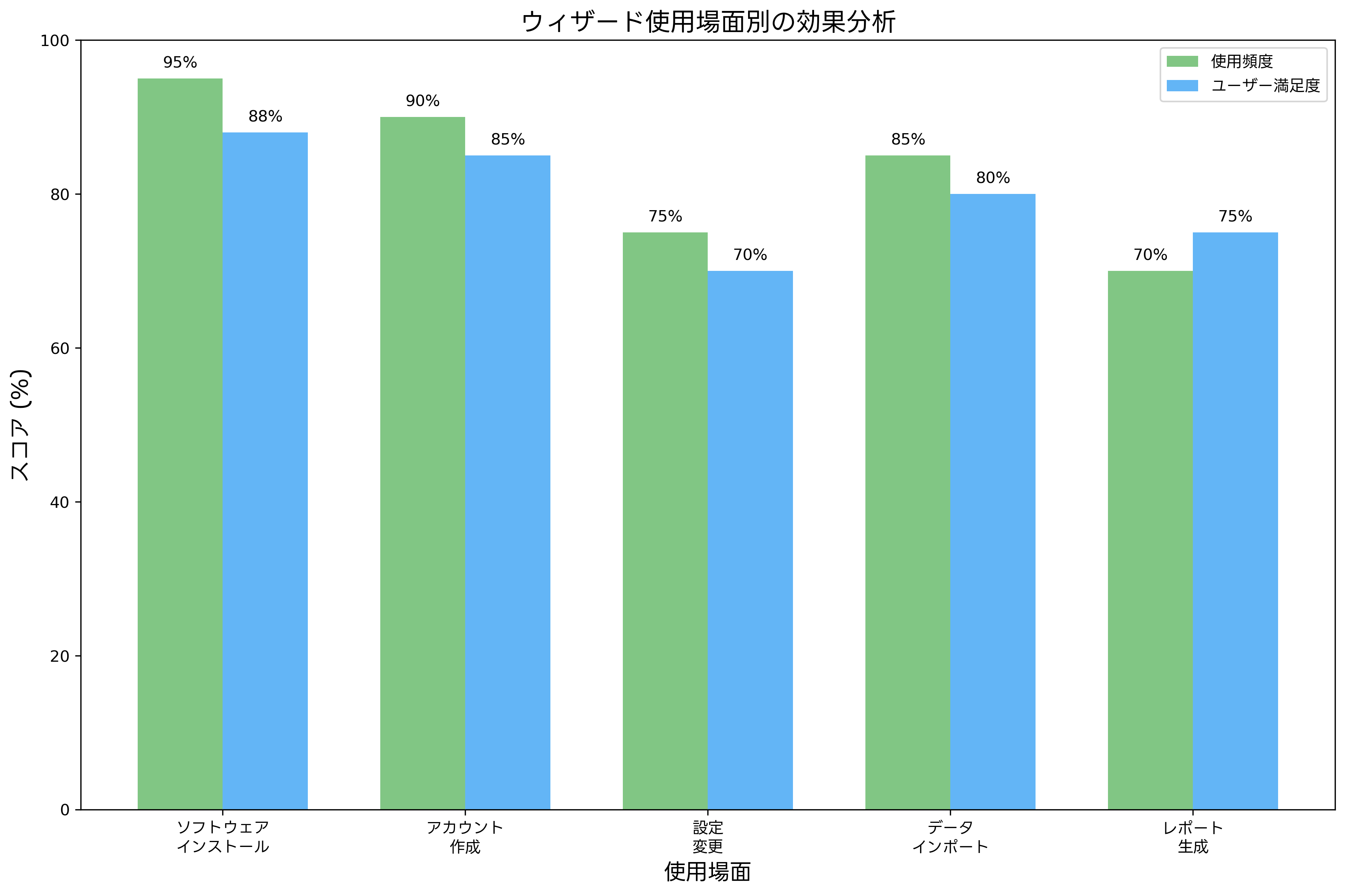ウィザードの使用場面別効果分析