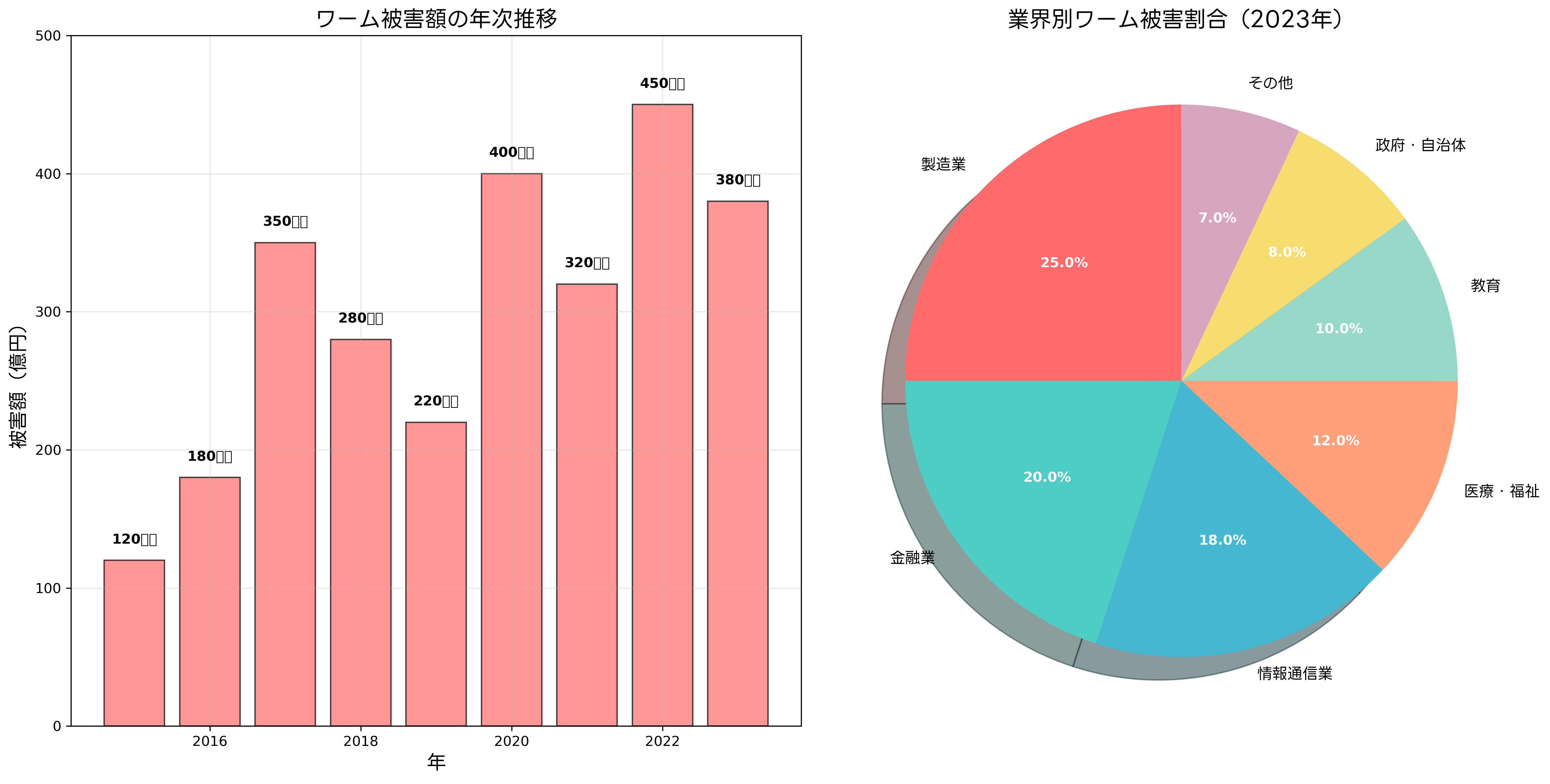ワーム被害の統計