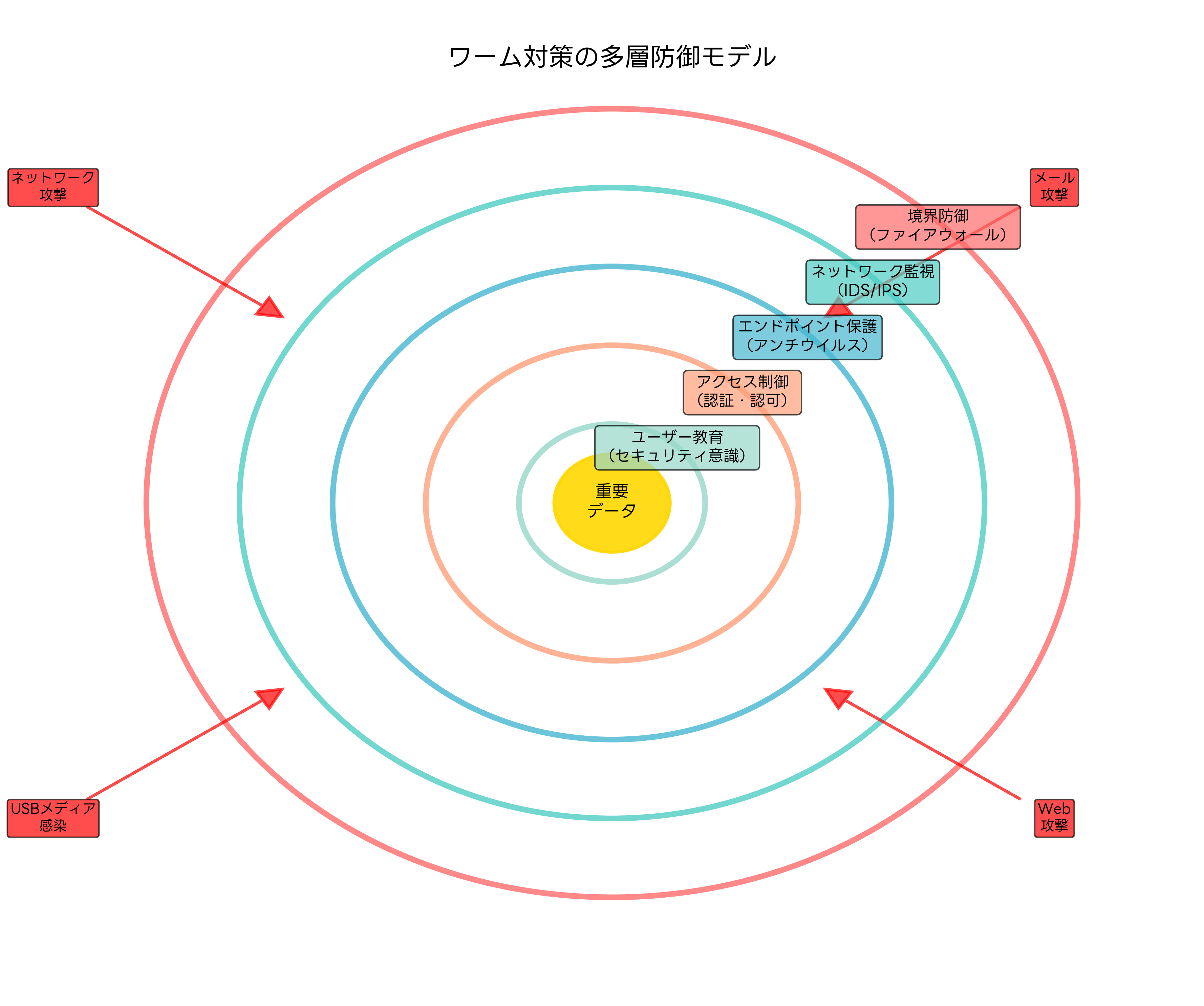 ワーム対策の多層防御モデル