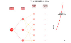 Featured image of post ウォーム（Worm）：自己増殖するマルウェアの脅威