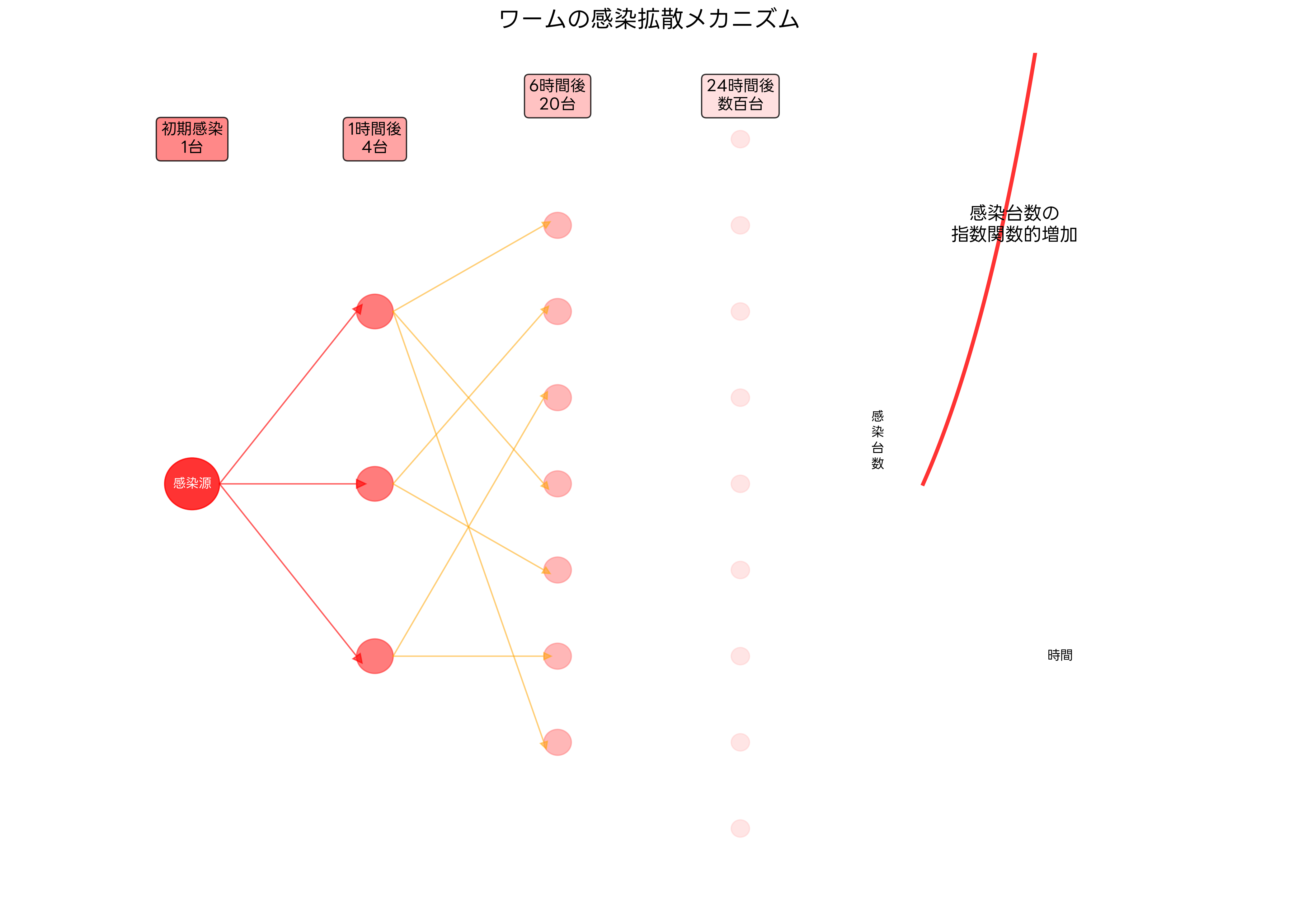 ウォームの感染拡散メカニズム