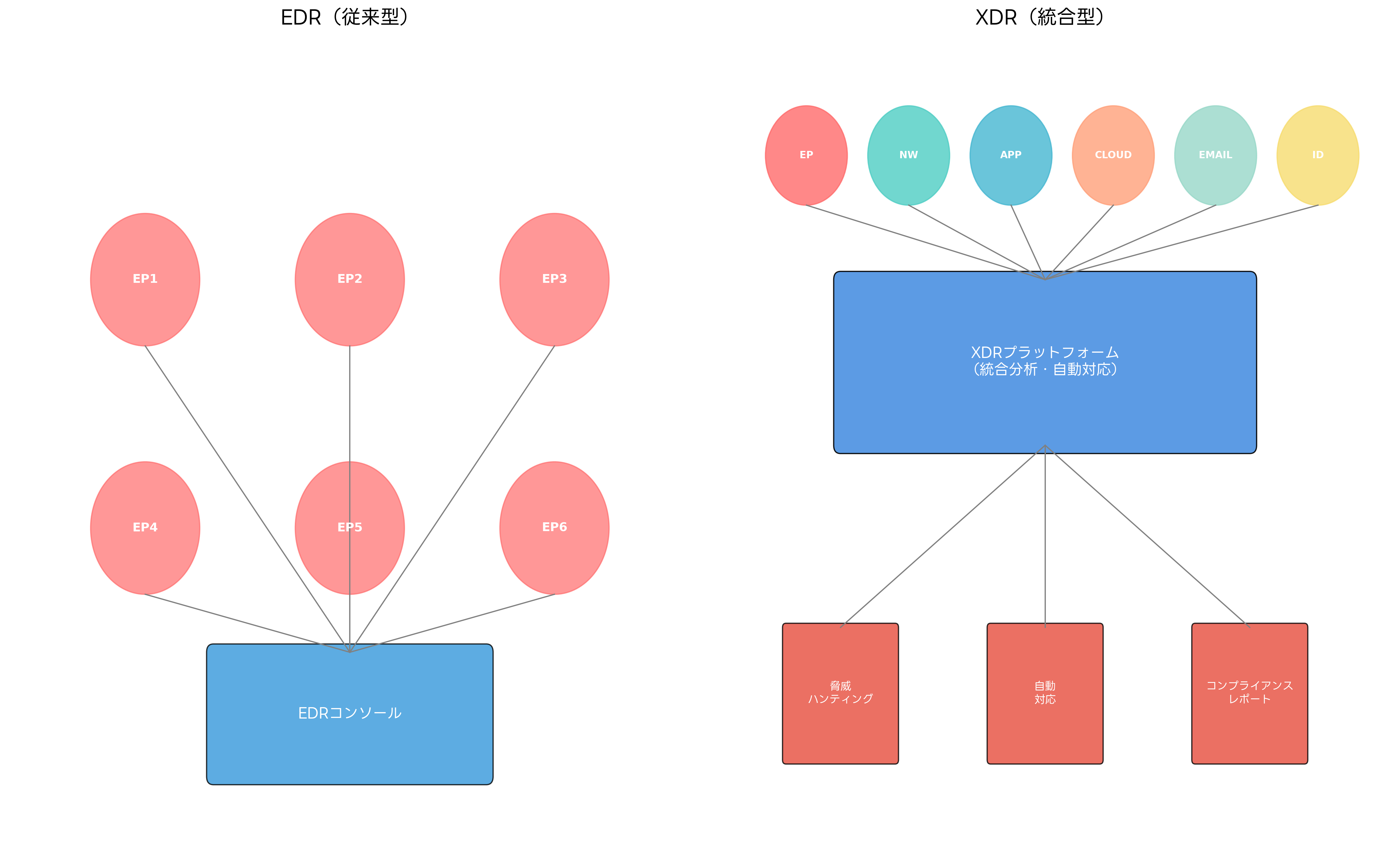 EDR vs XDRの比較