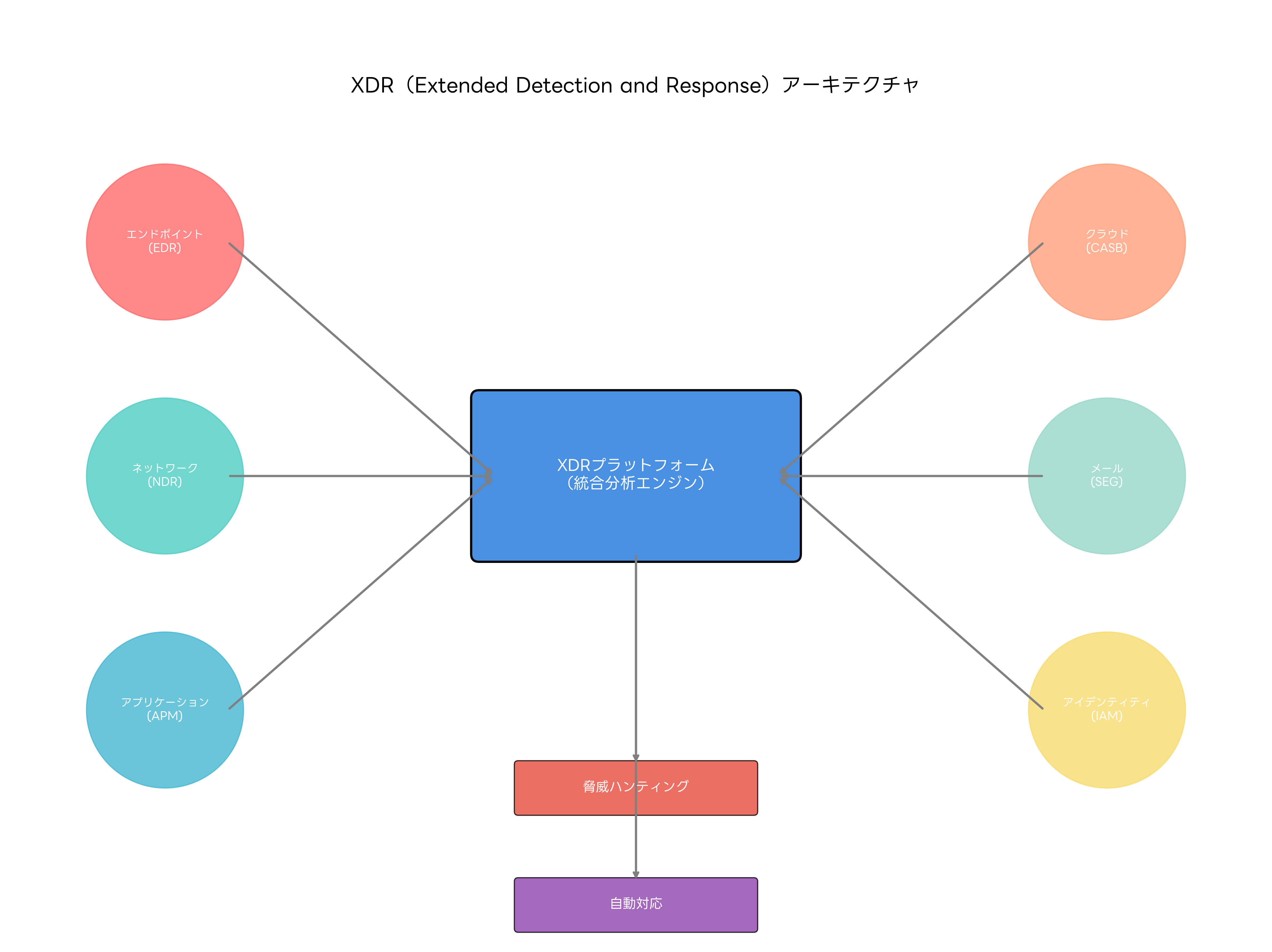 XDRアーキテクチャ概要