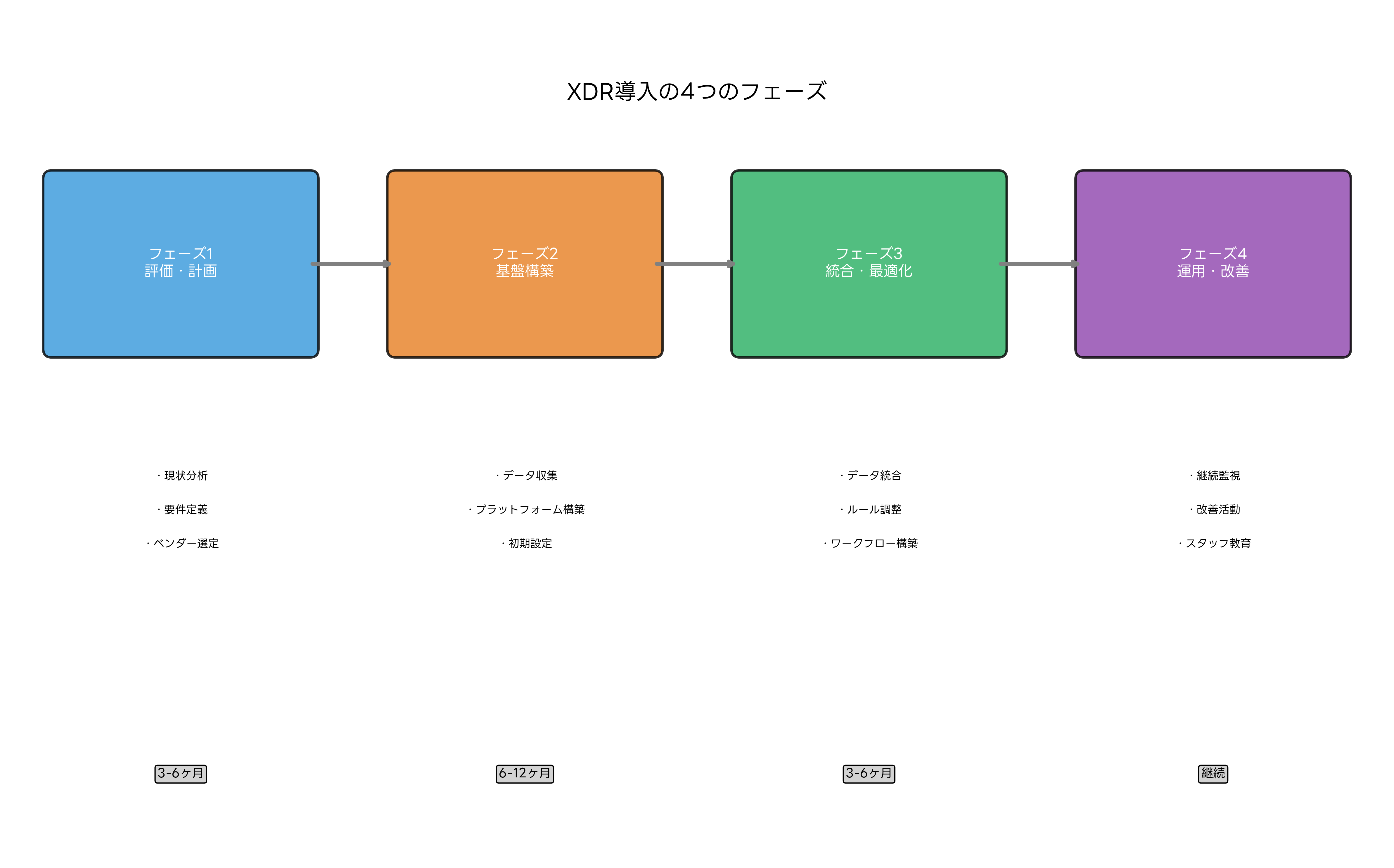 XDR実装フェーズ