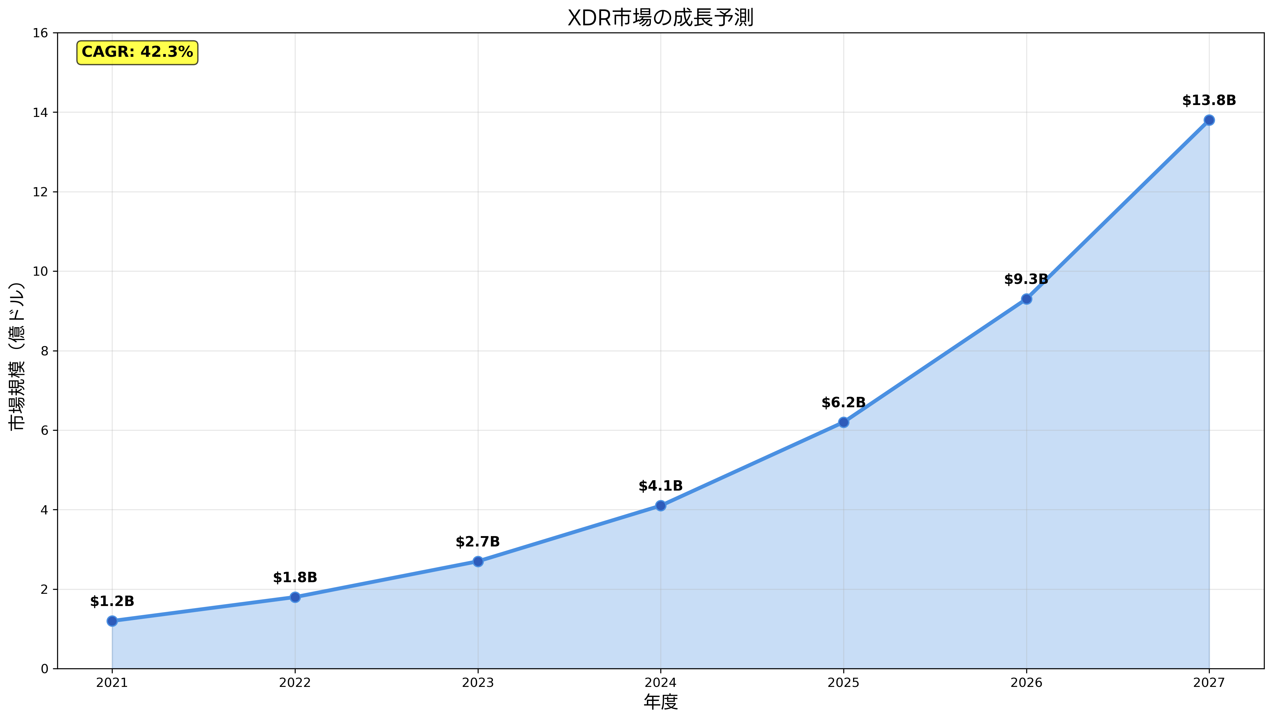XDR市場の成長予測