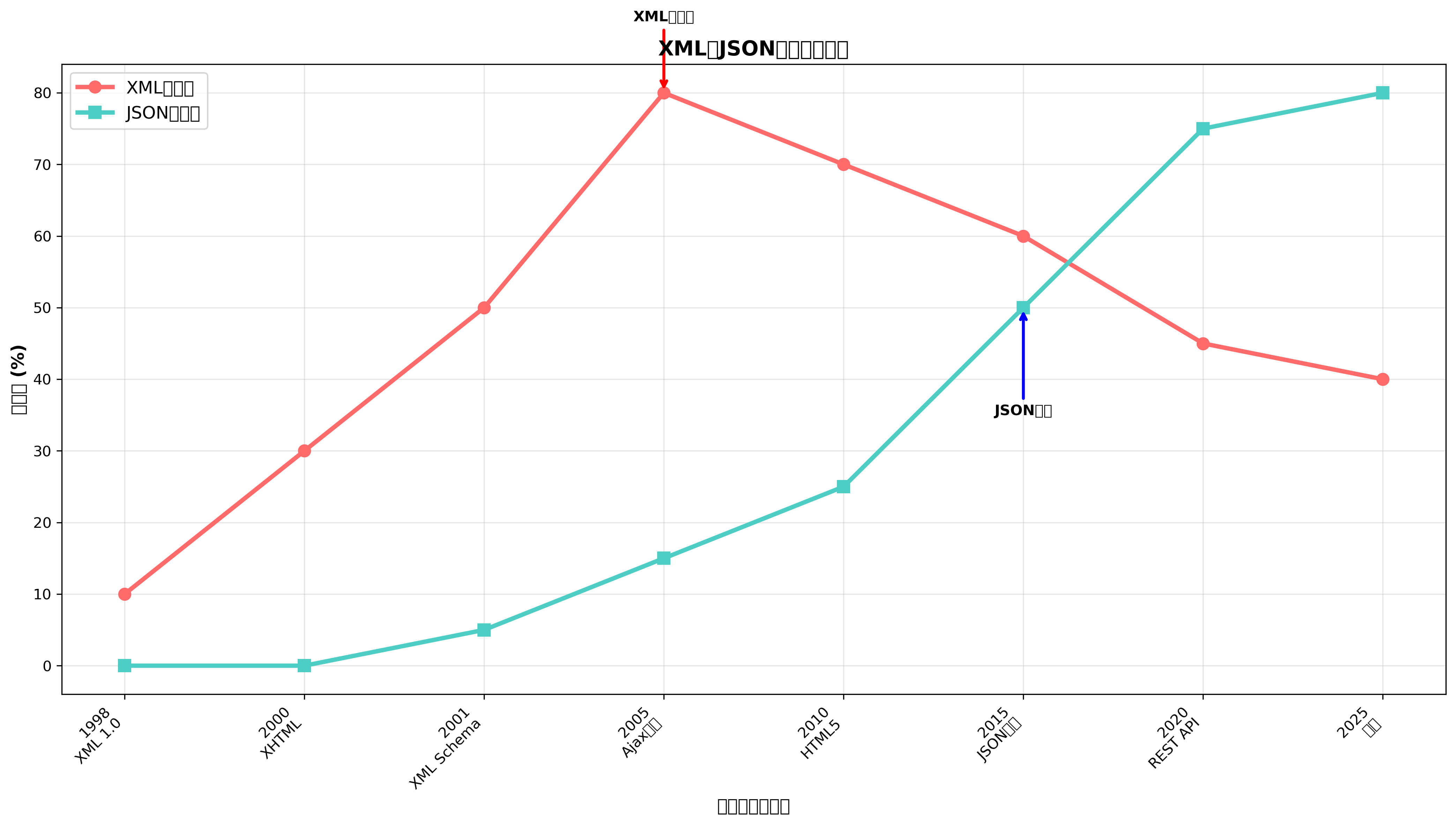 XMLとJSONの使用率変遷