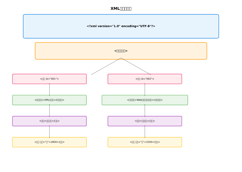 Featured image of post XML（eXtensible Markup Language）：データ交換の標準言語