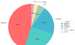 Featured image of post XSS（クロスサイトスクリプティング）：応用情報技術者試験における最重要Web脆弱性の完全解説