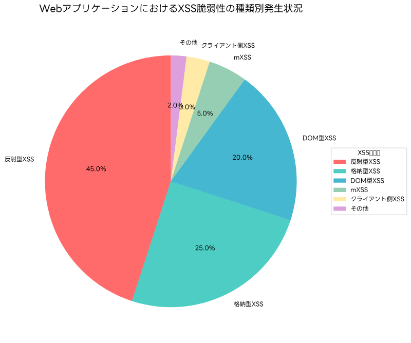 Featured image of post XSS（クロスサイトスクリプティング）：応用情報技術者試験における最重要Web脆弱性の完全解説