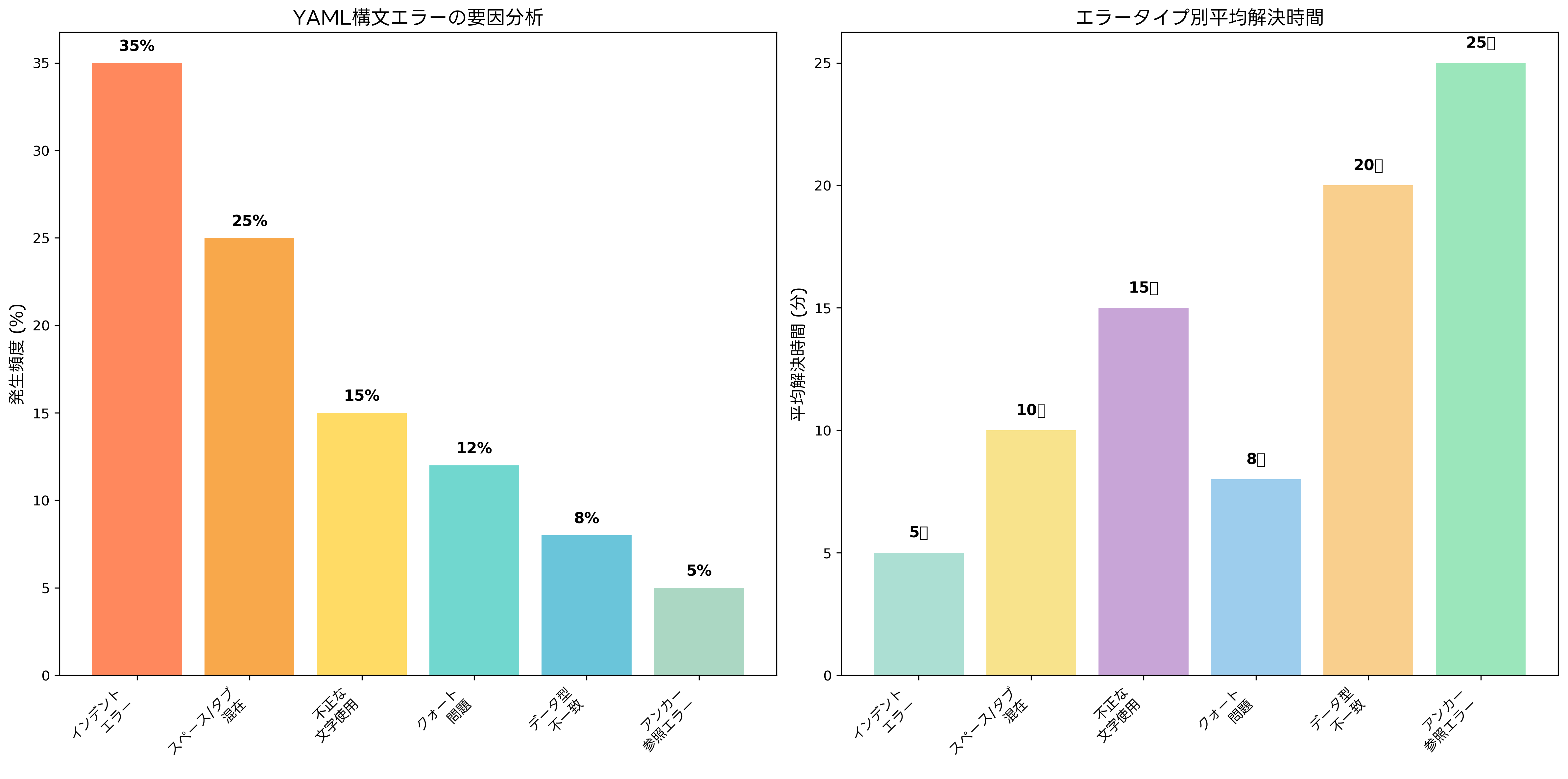 YAMLエラー要因分析