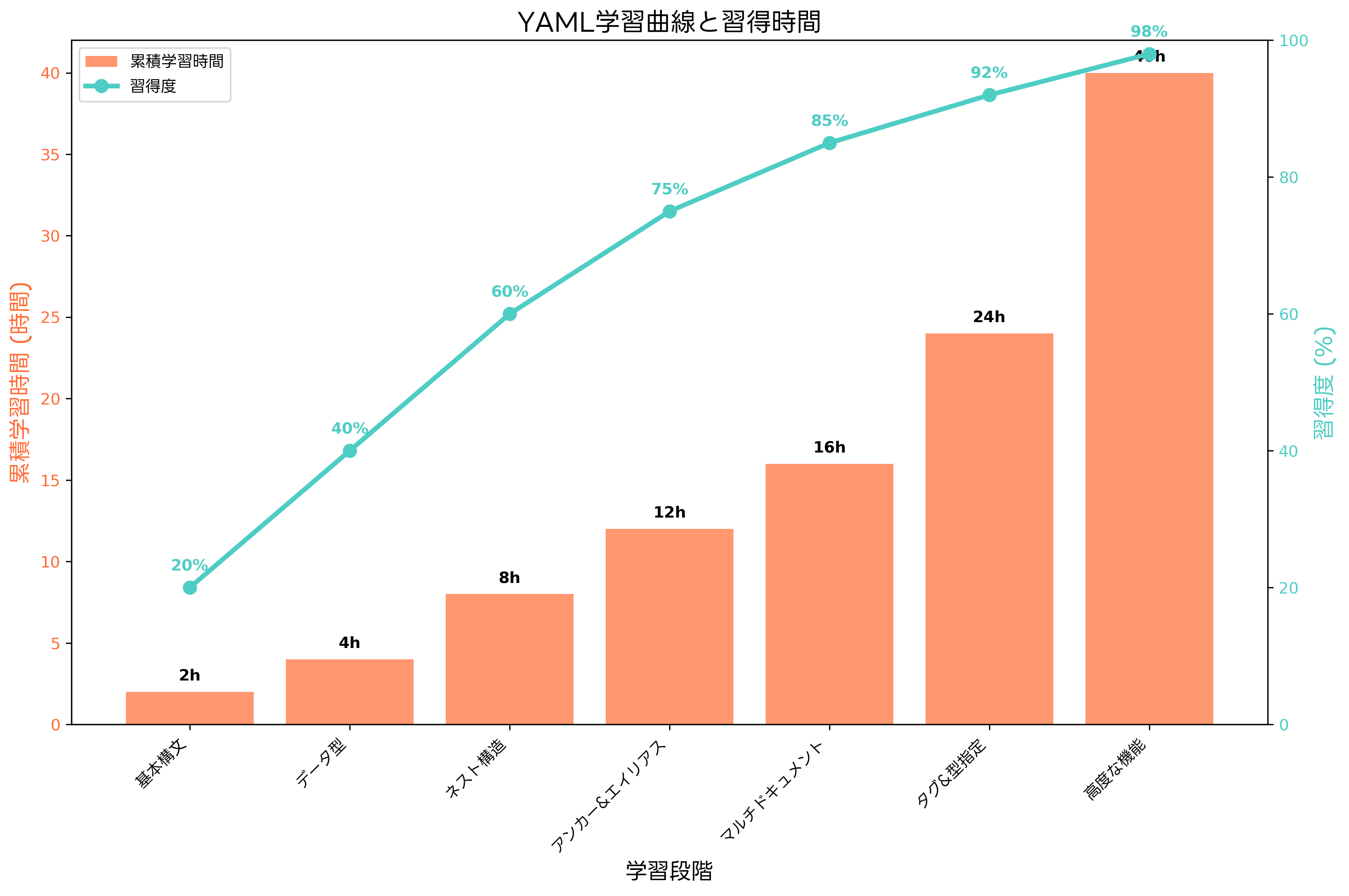 YAML学習曲線と習得時間
