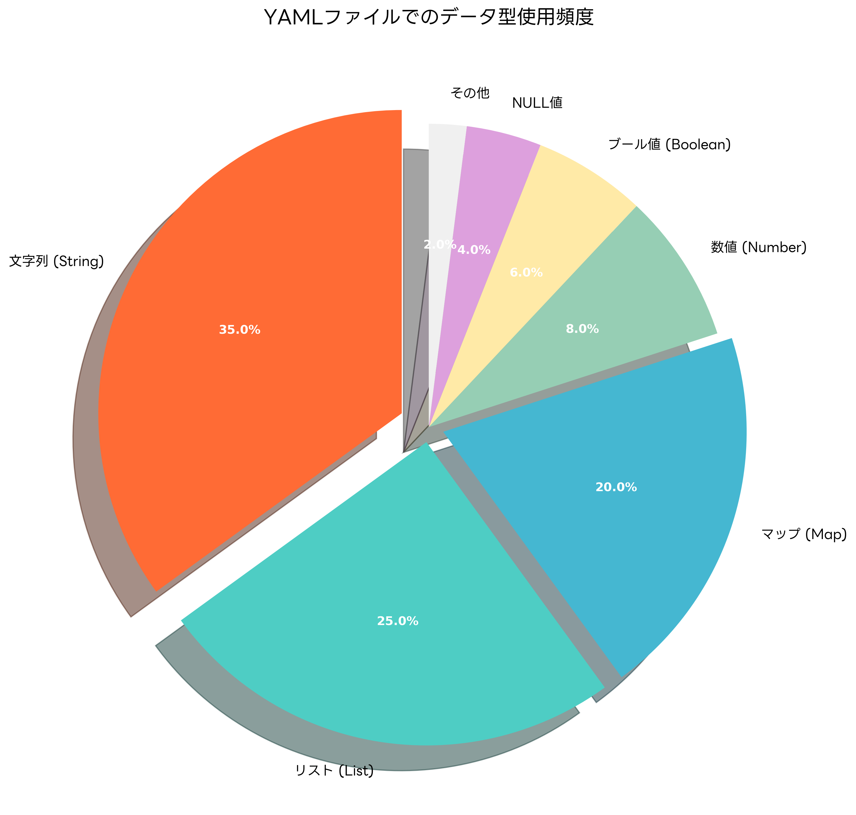 YAMLデータ型の使用頻度