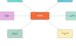 Featured image of post YAML：現代のデータシリアライゼーションとDevOpsの標準フォーマット