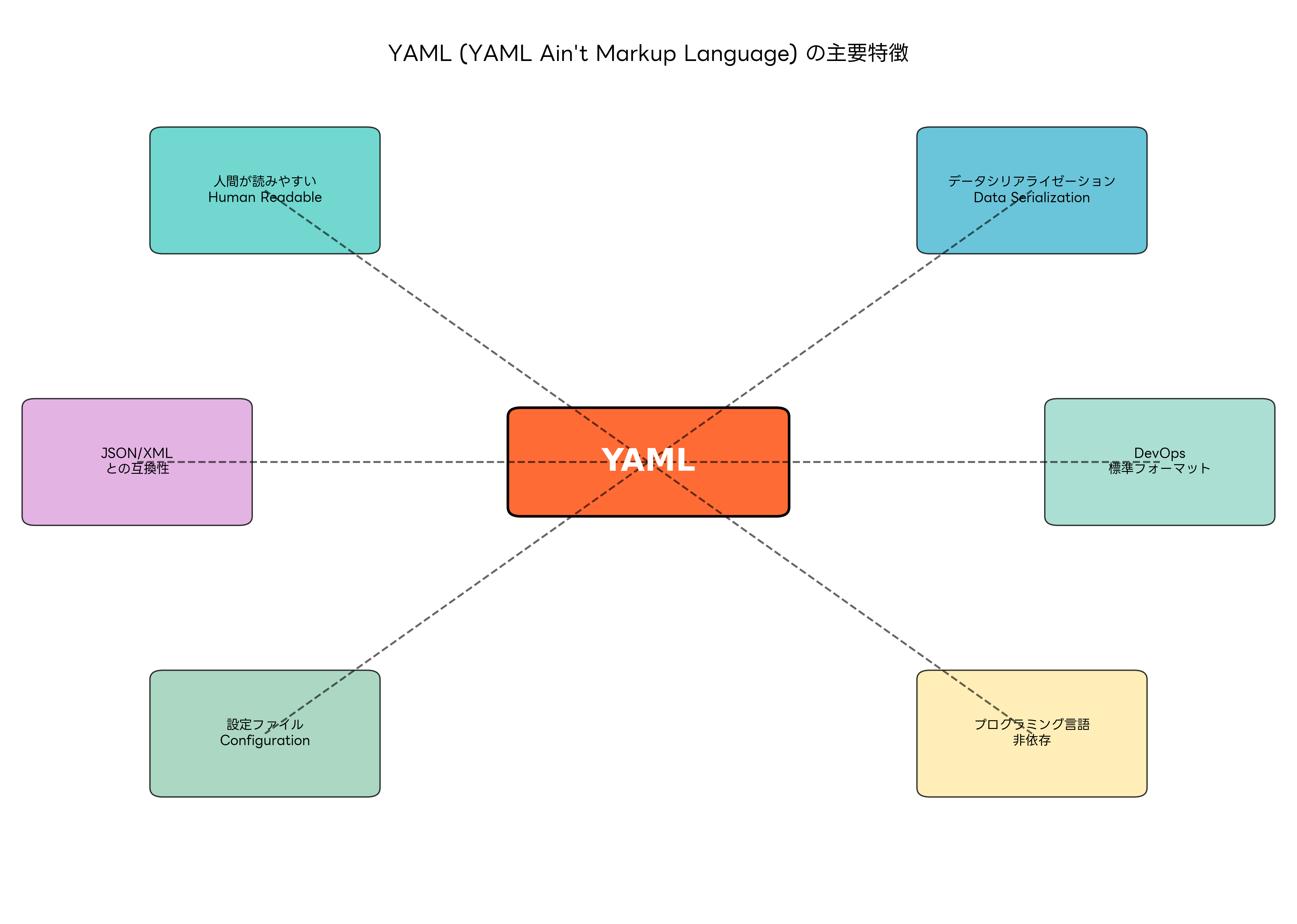 YAMLの主要特徴