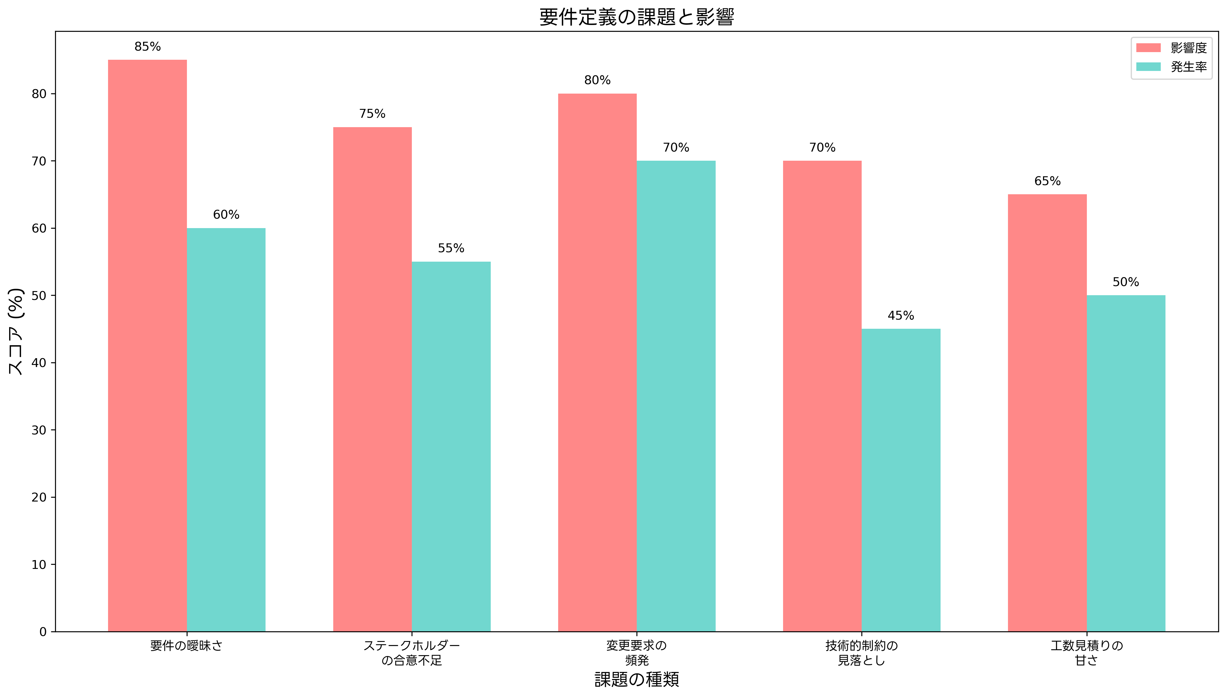 要件定義の課題と影響