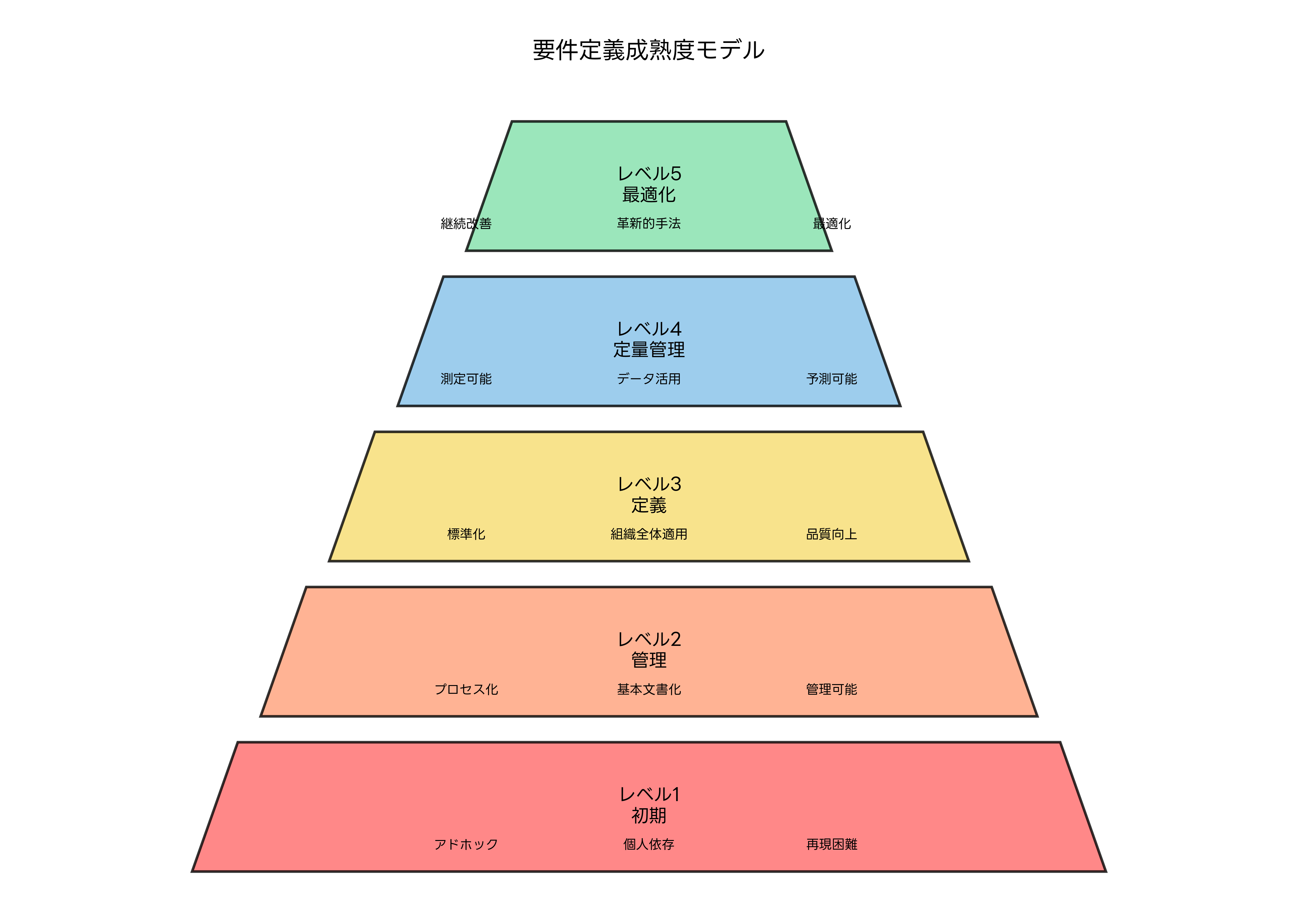 要件定義成熟度モデル