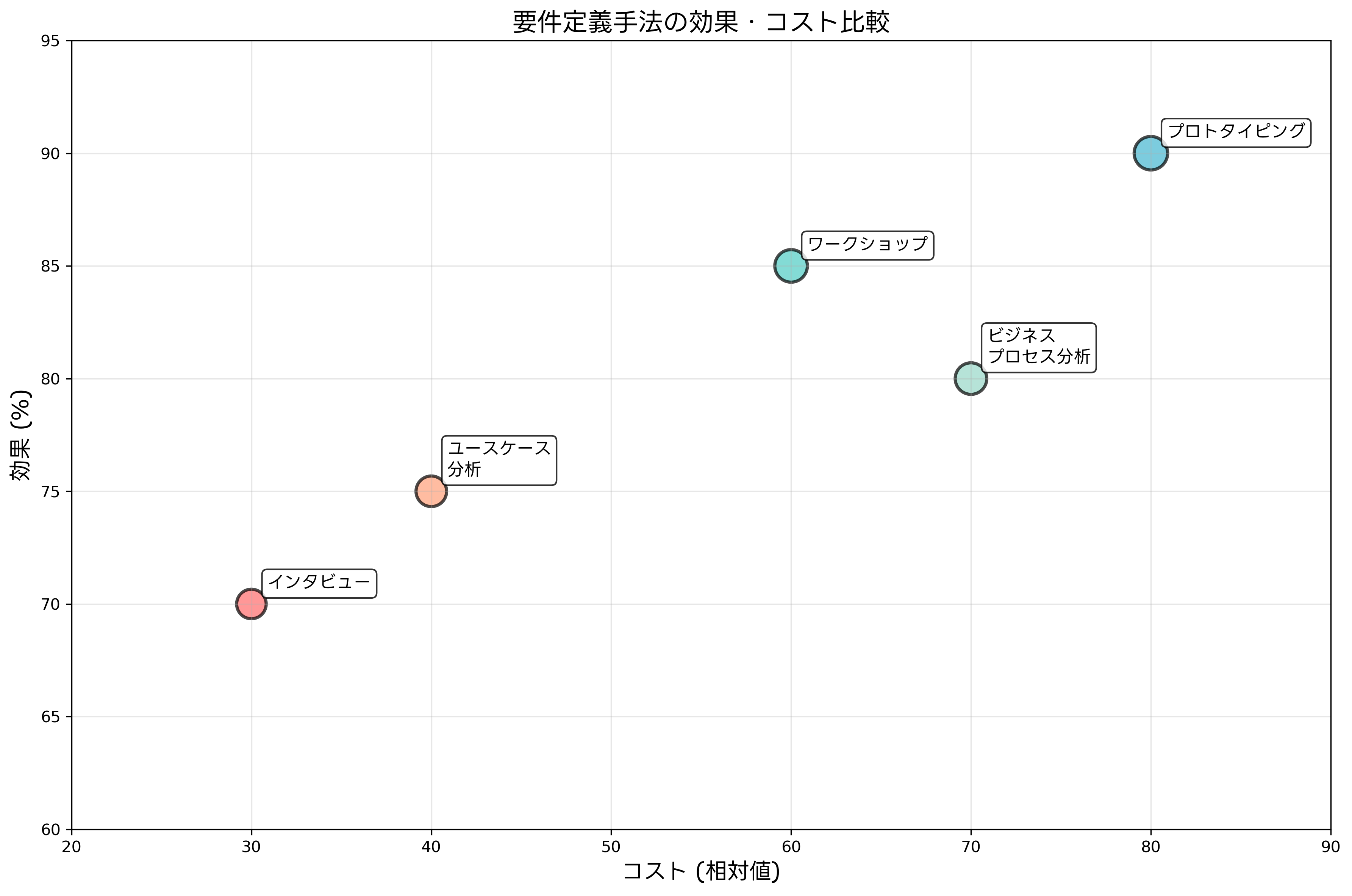 要件定義手法の効果・コスト比較