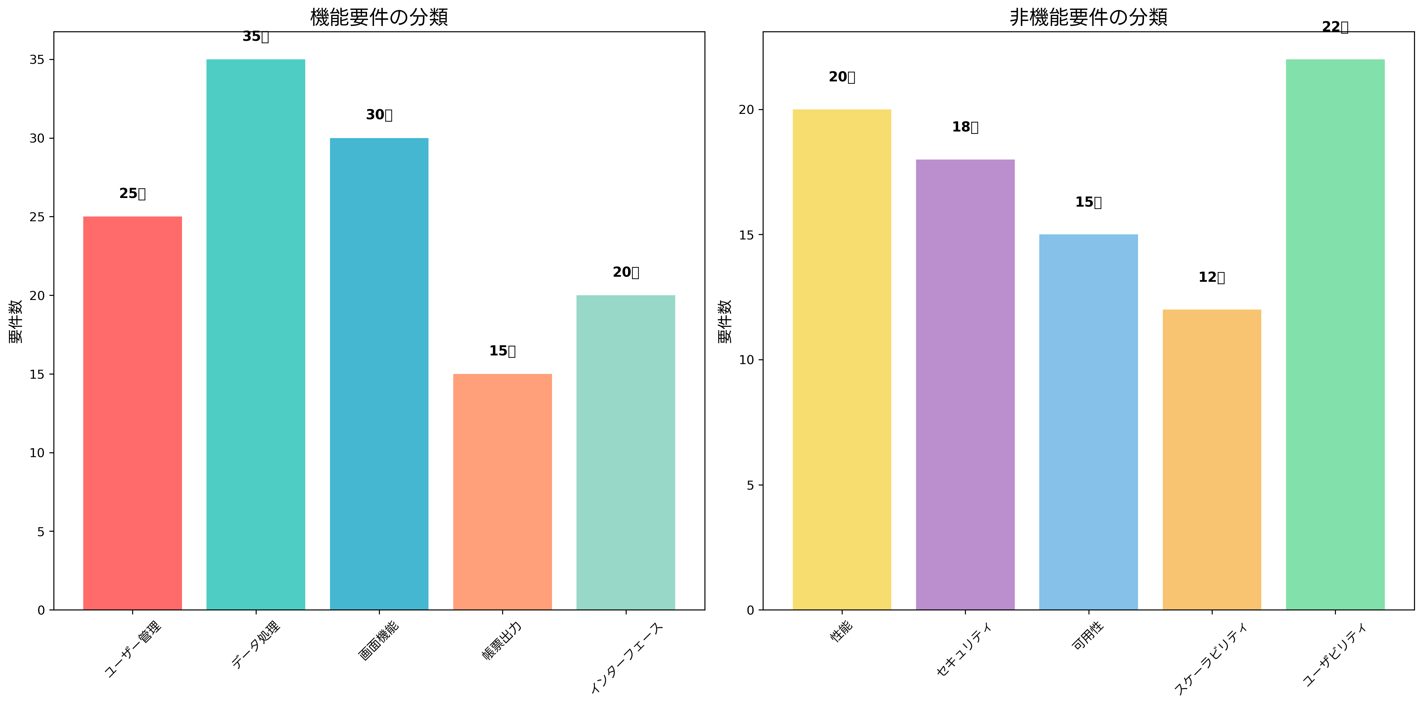 機能要件と非機能要件の分類