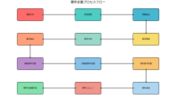 Featured image of post 要件定義：システム開発成功の鍵を握る重要工程