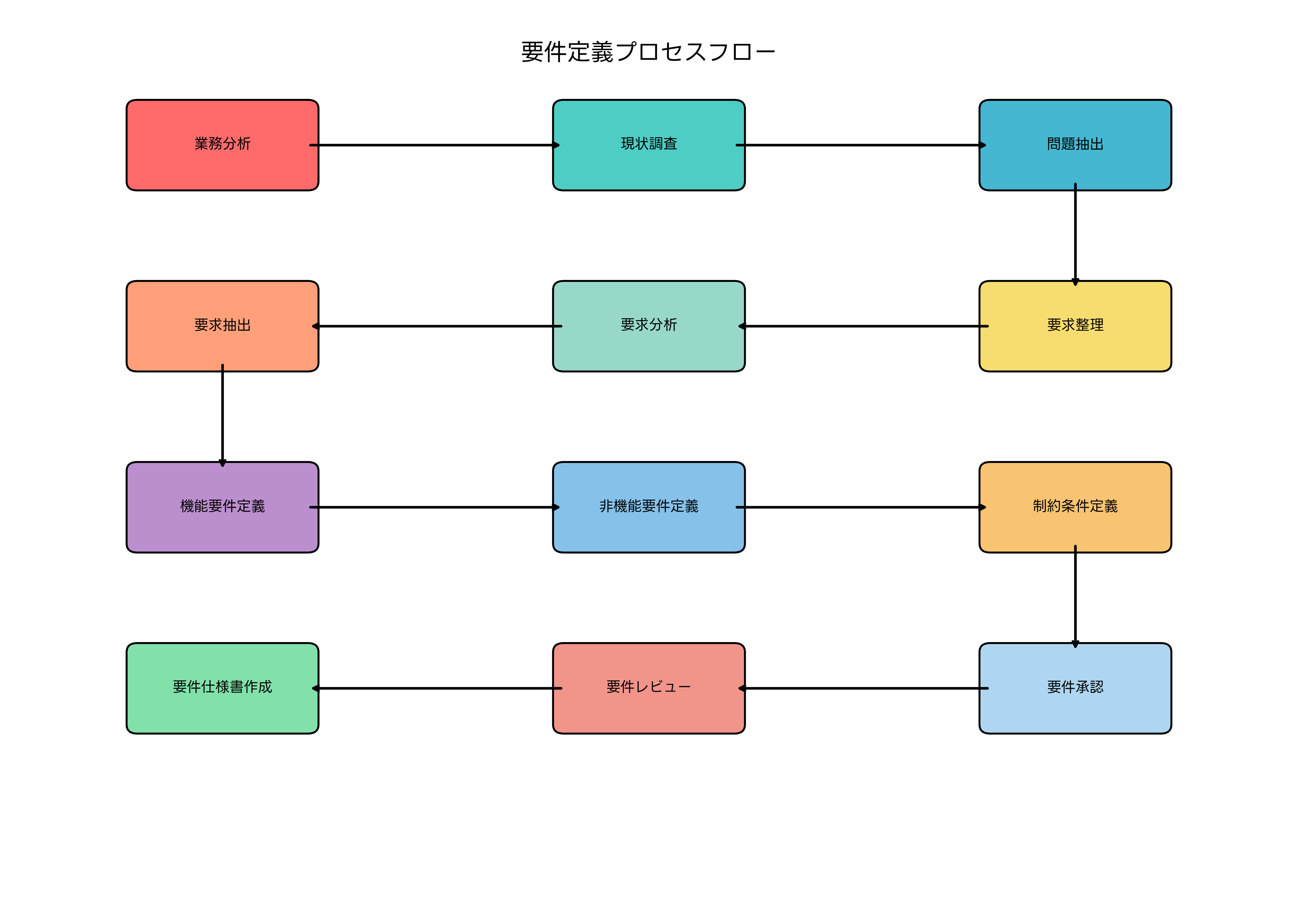 要件定義プロセスフロー
