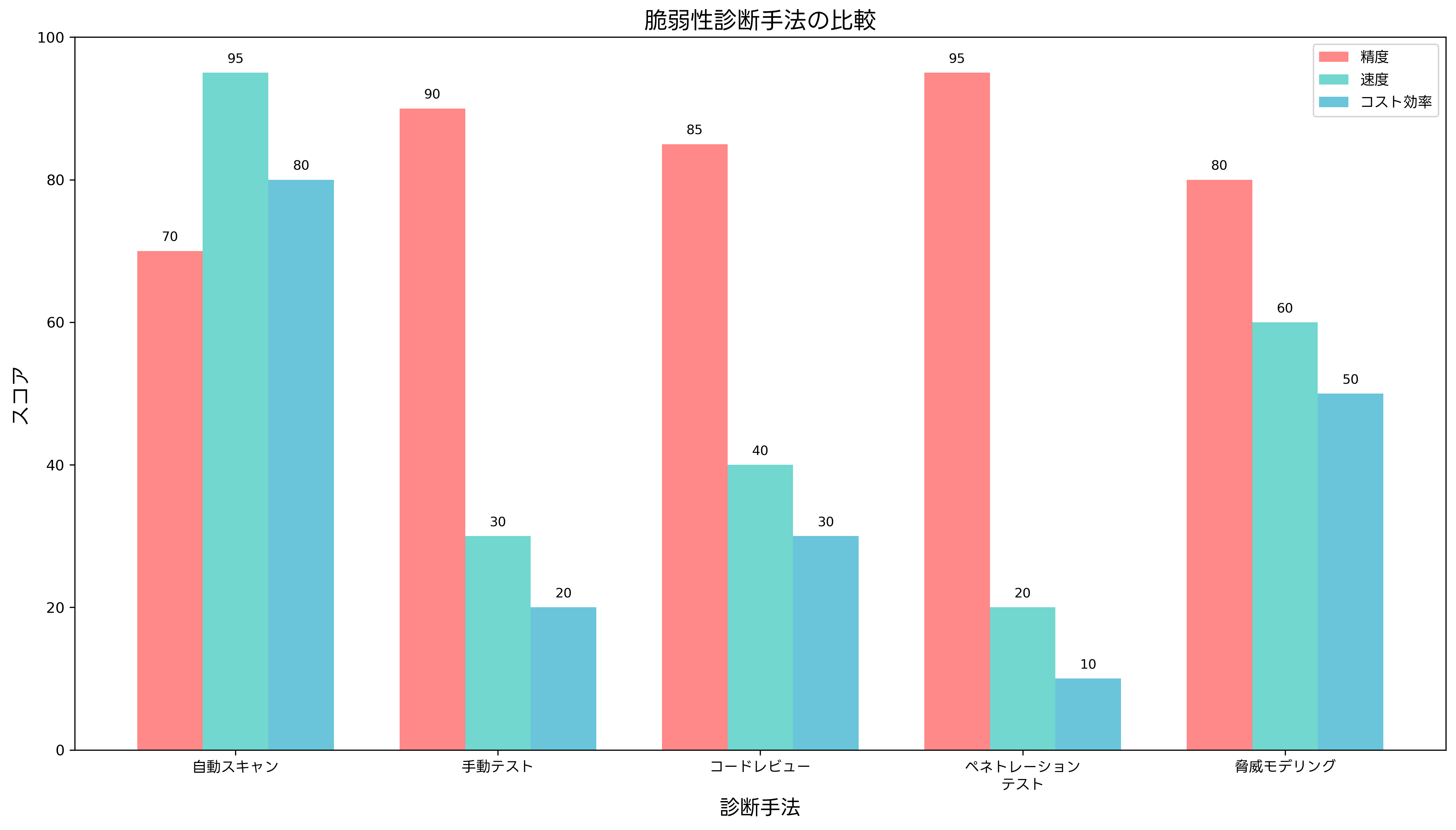 診断手法の比較