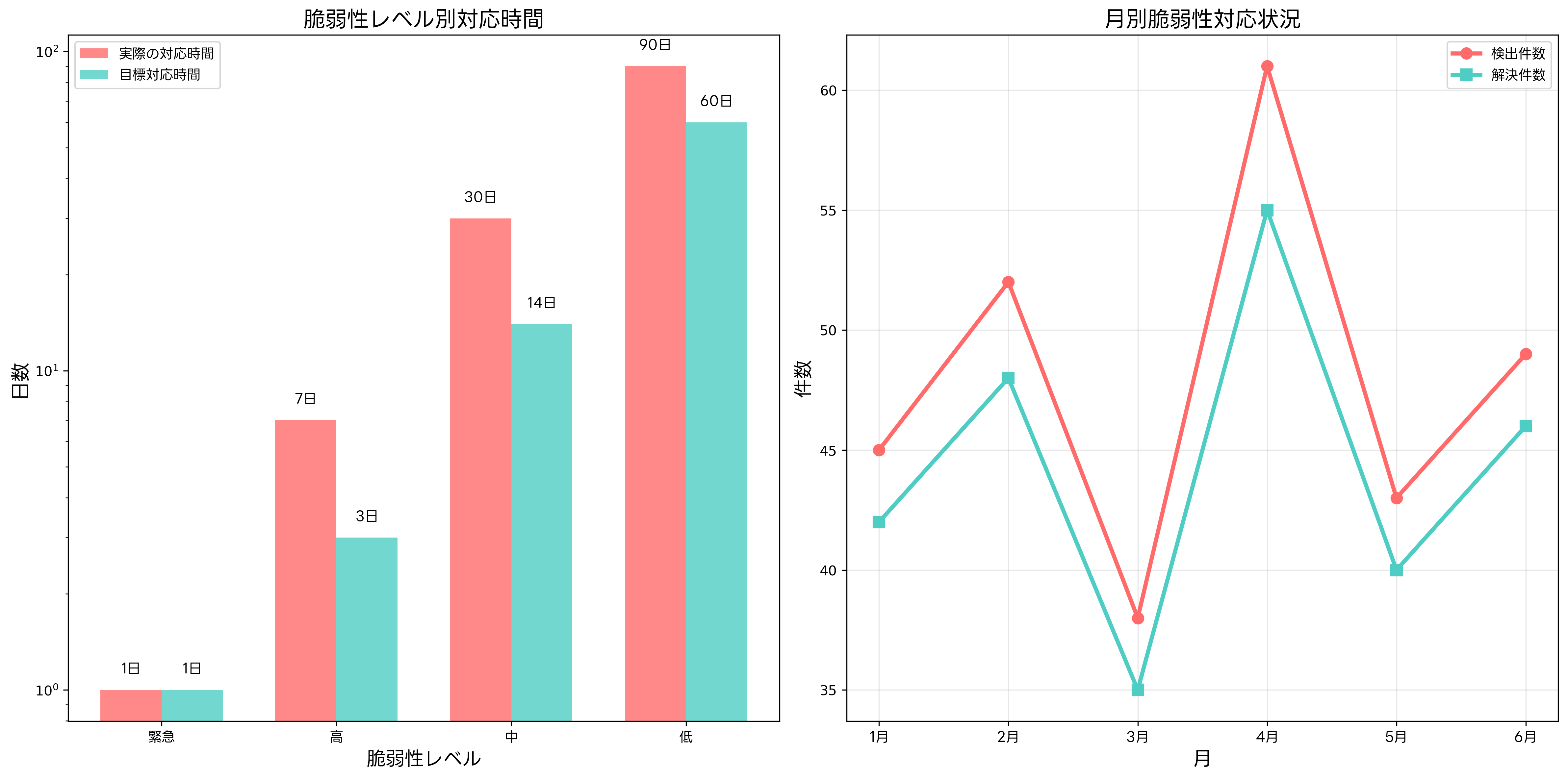 対応時間分析