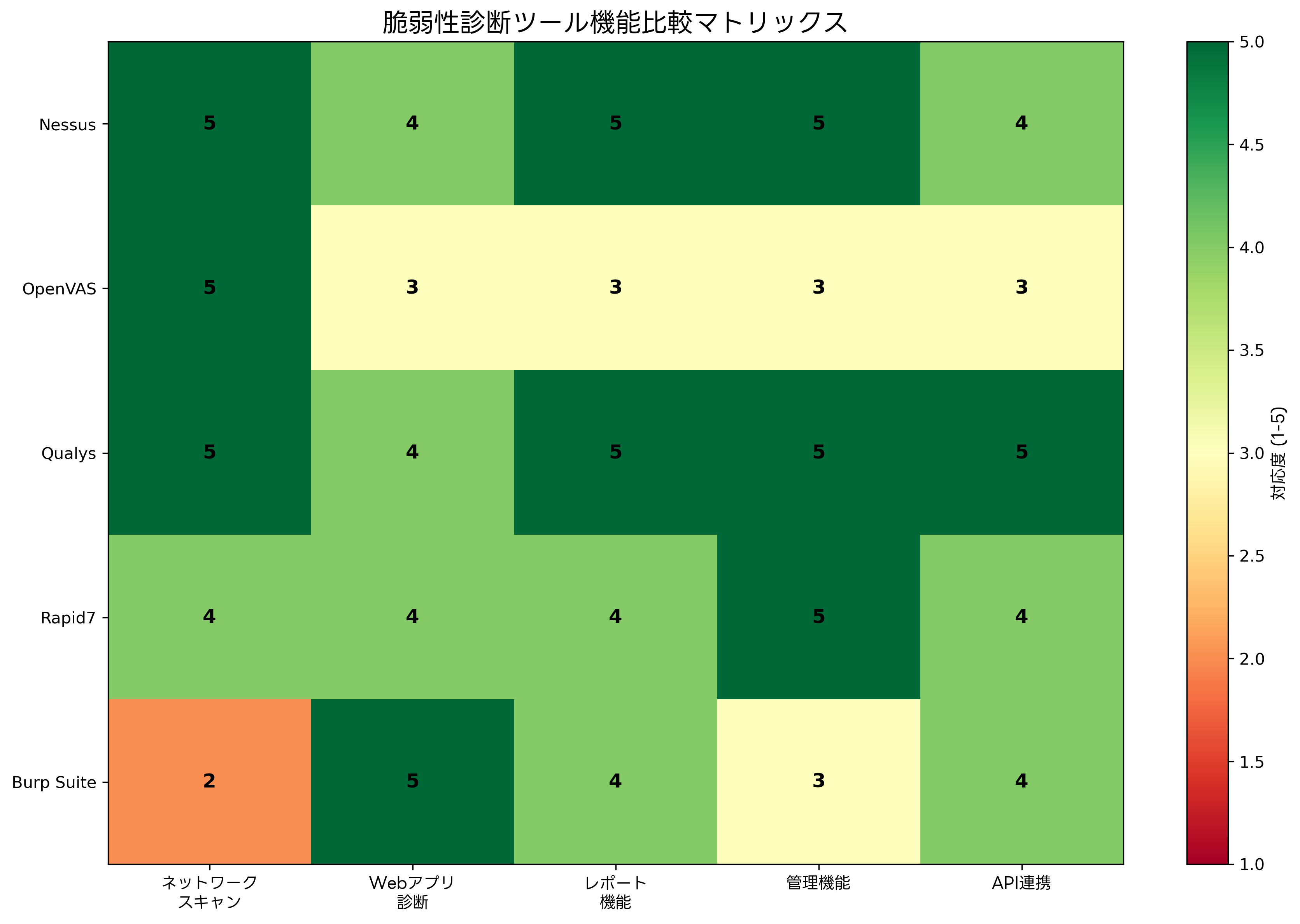 ツール比較マトリックス