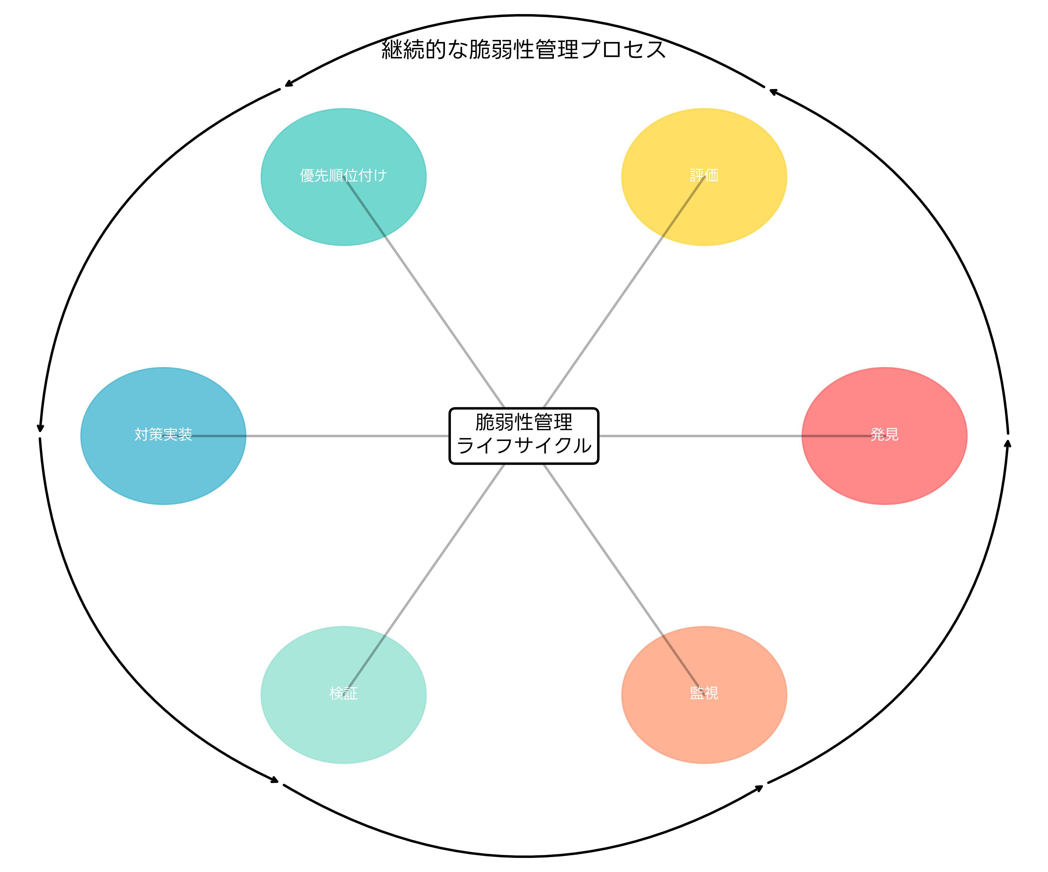 脆弱性管理ライフサイクル