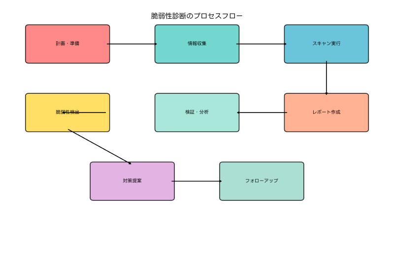 Featured image of post 脆弱性診断：システムセキュリティの要となる包括的評価手法