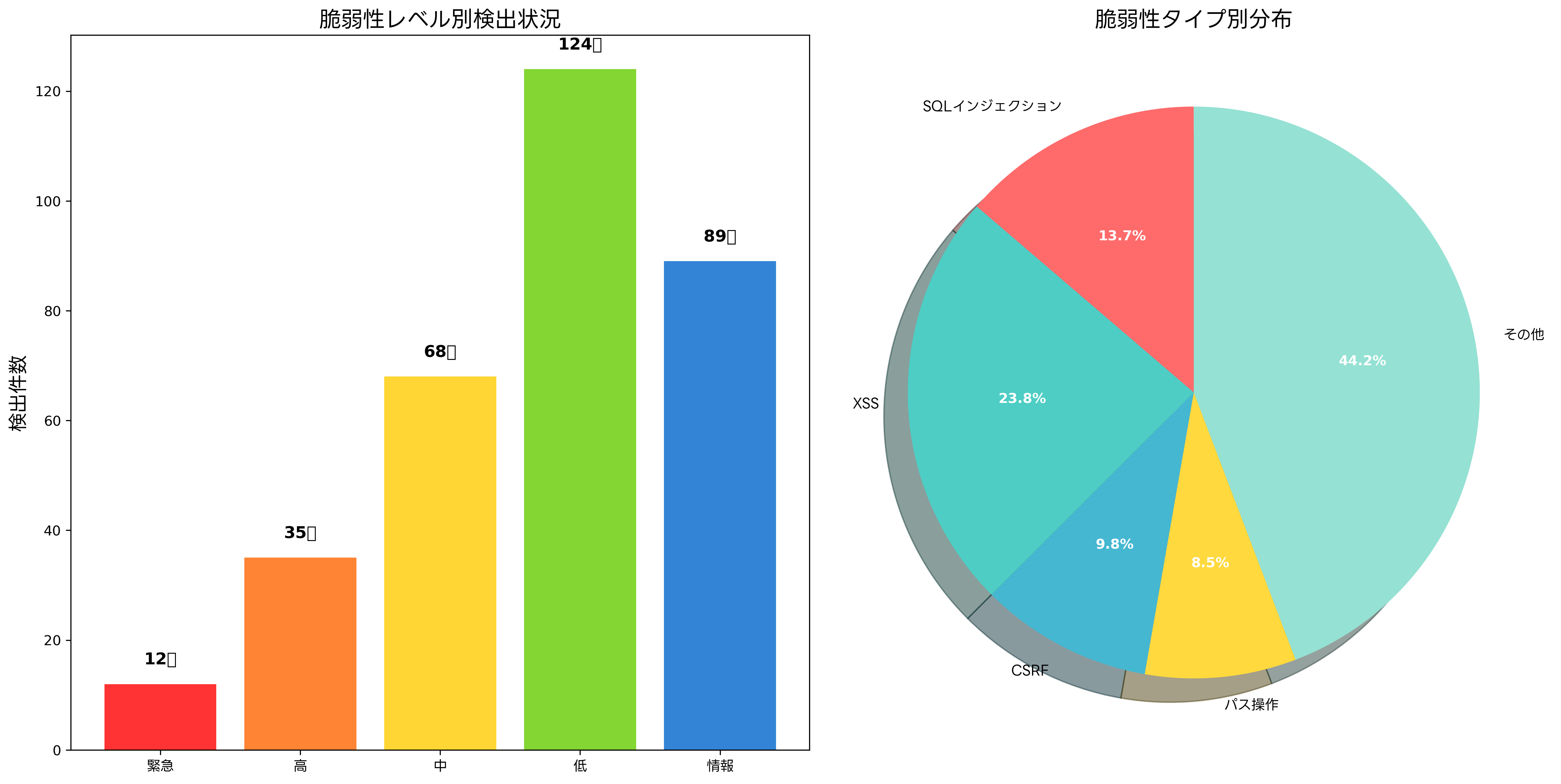 脆弱性レベル別分布