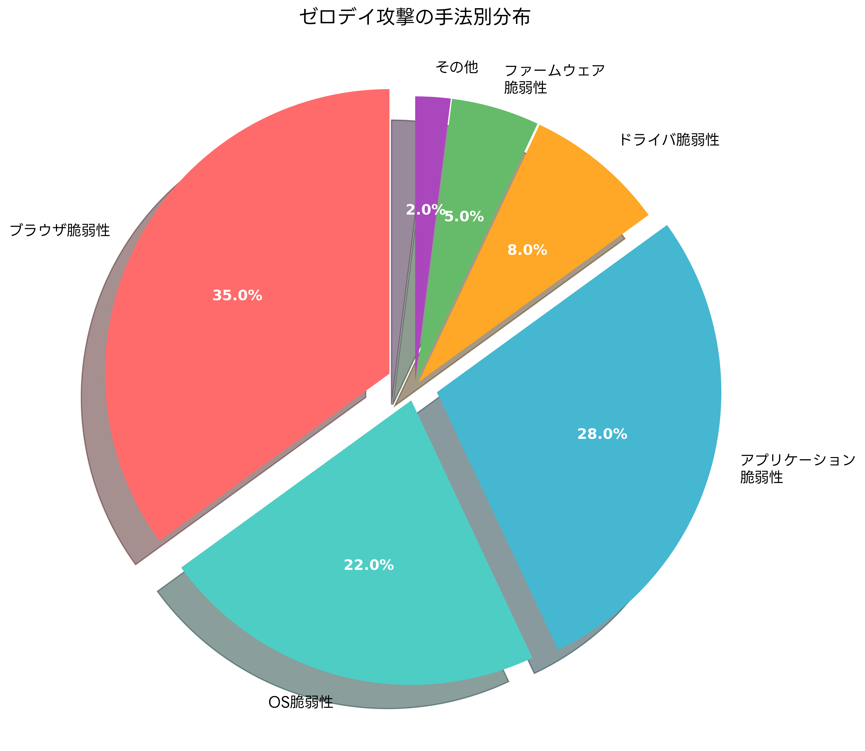ゼロデイ攻撃の手法別分布