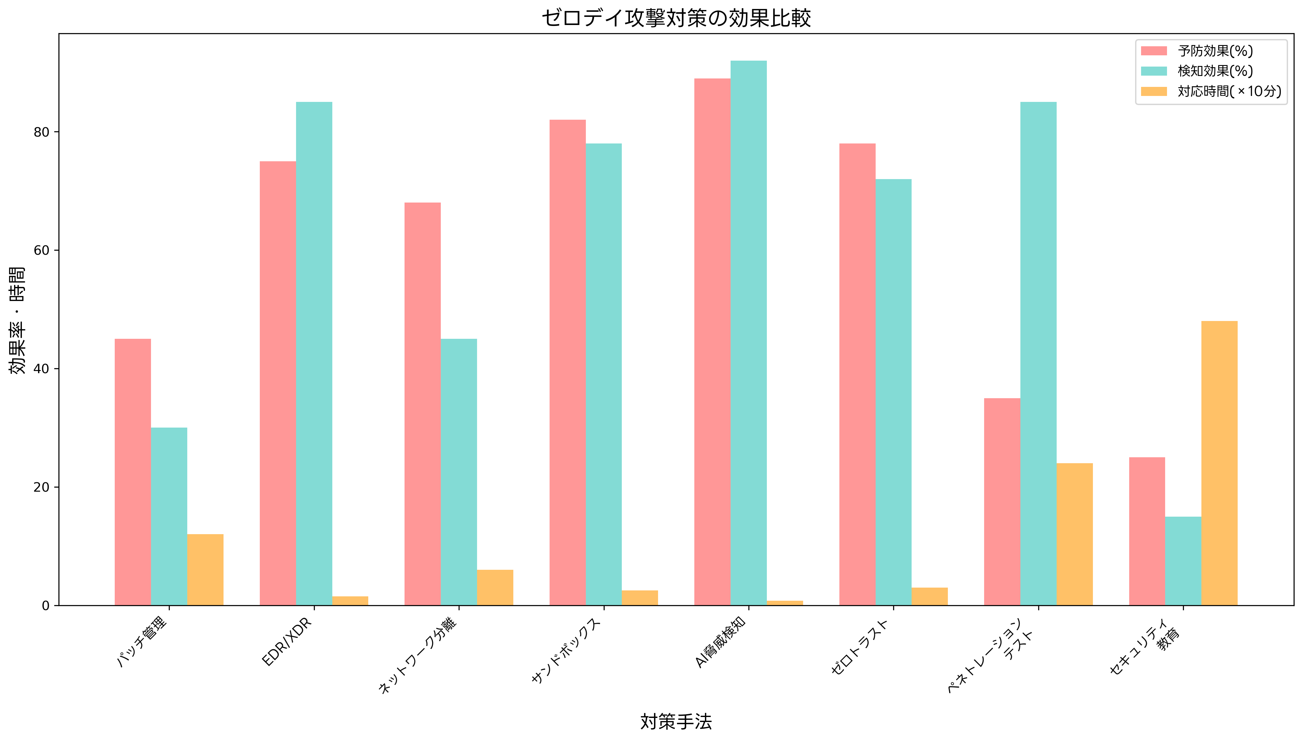 ゼロデイ攻撃対策の効果比較