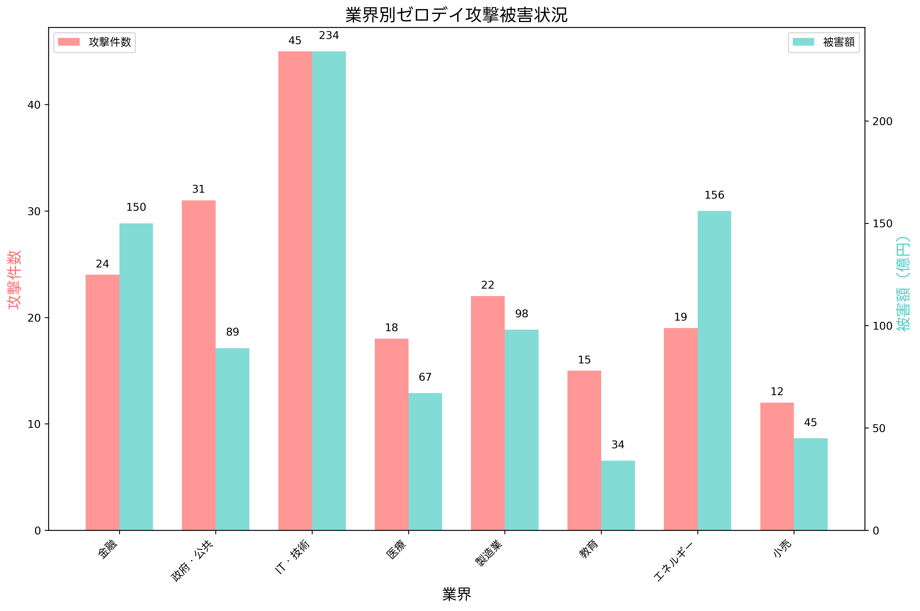 業界別ゼロデイ攻撃被害状況