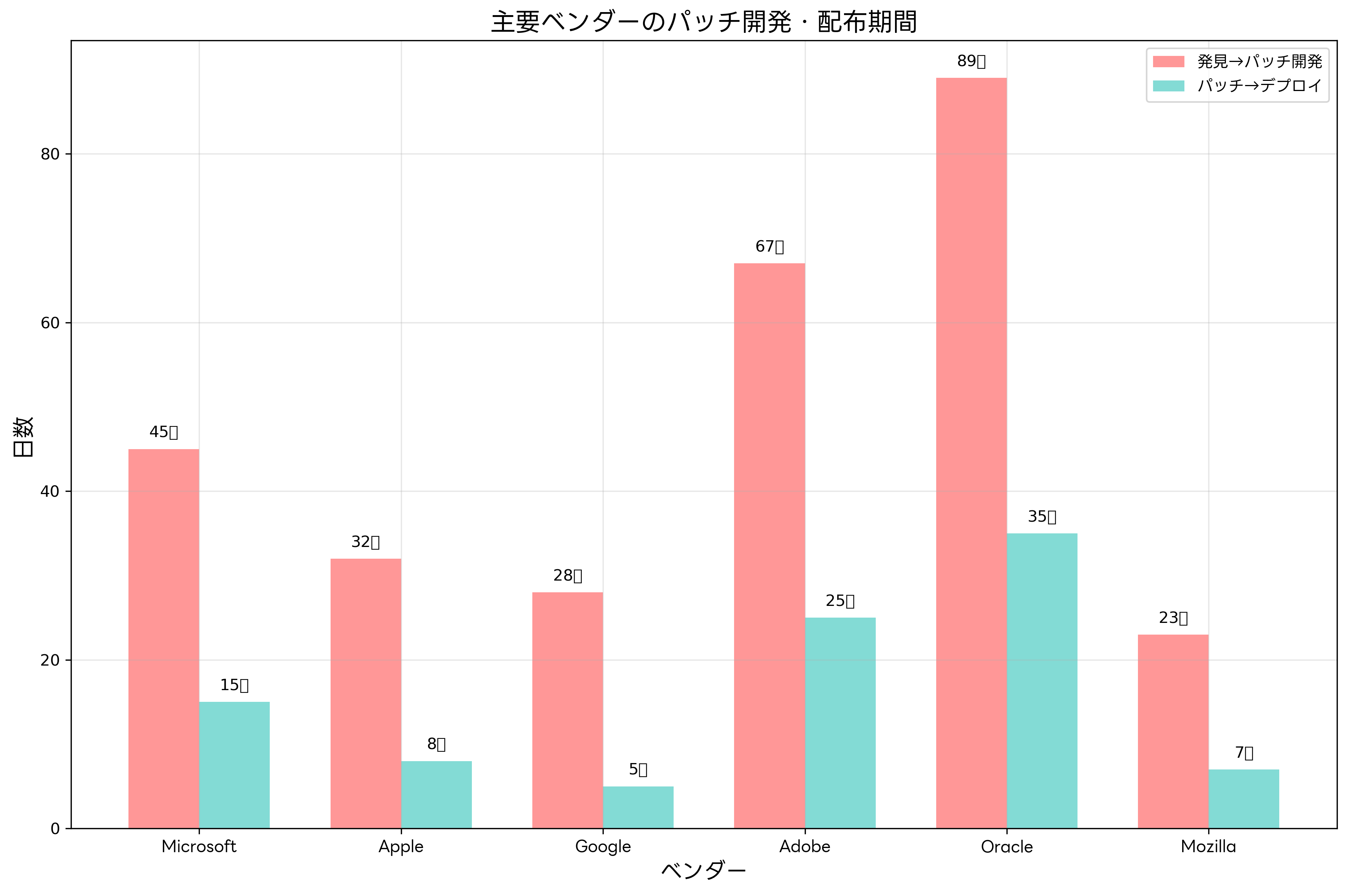 主要ベンダーのパッチ開発・配布期間