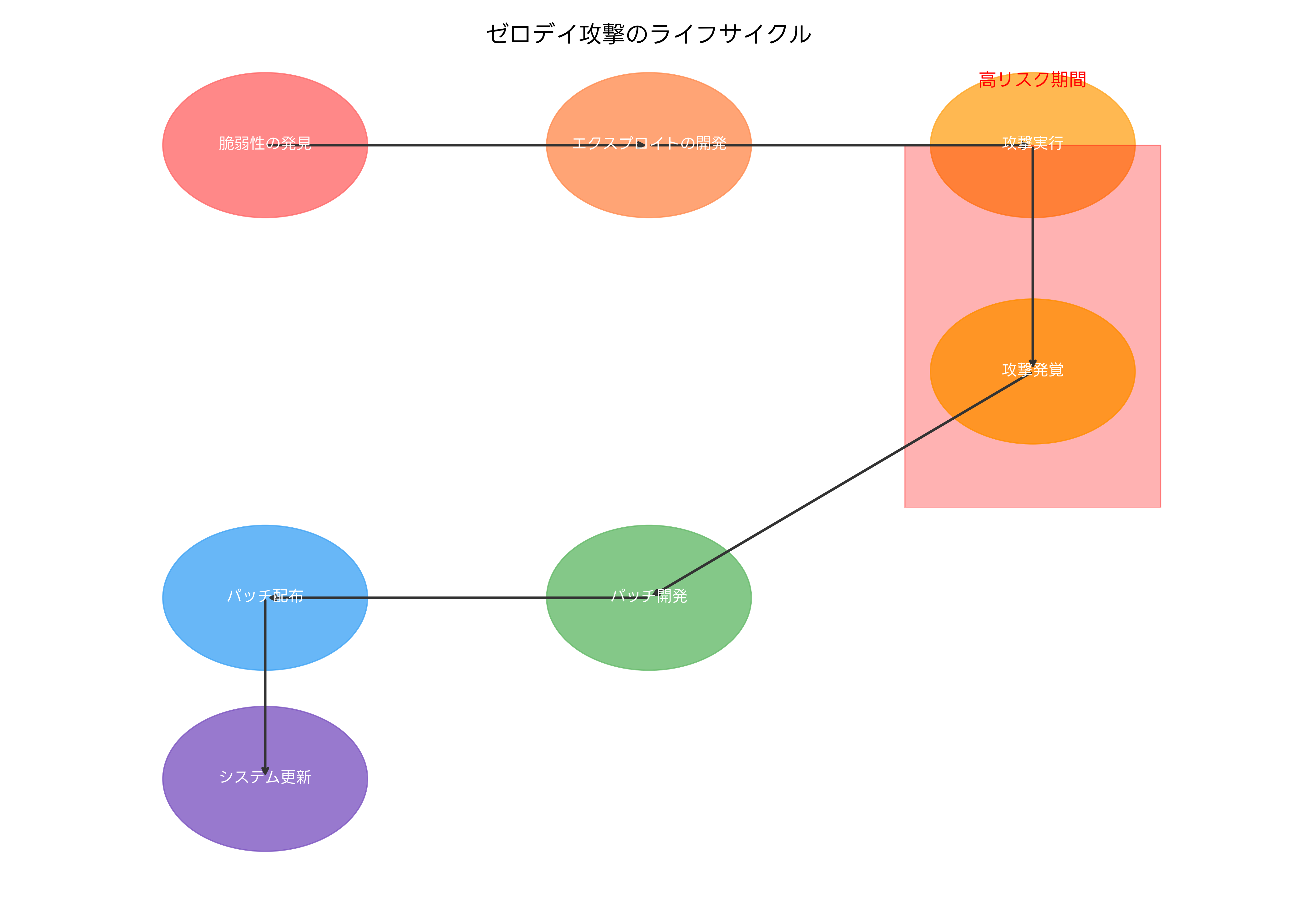 ゼロデイ攻撃のライフサイクル
