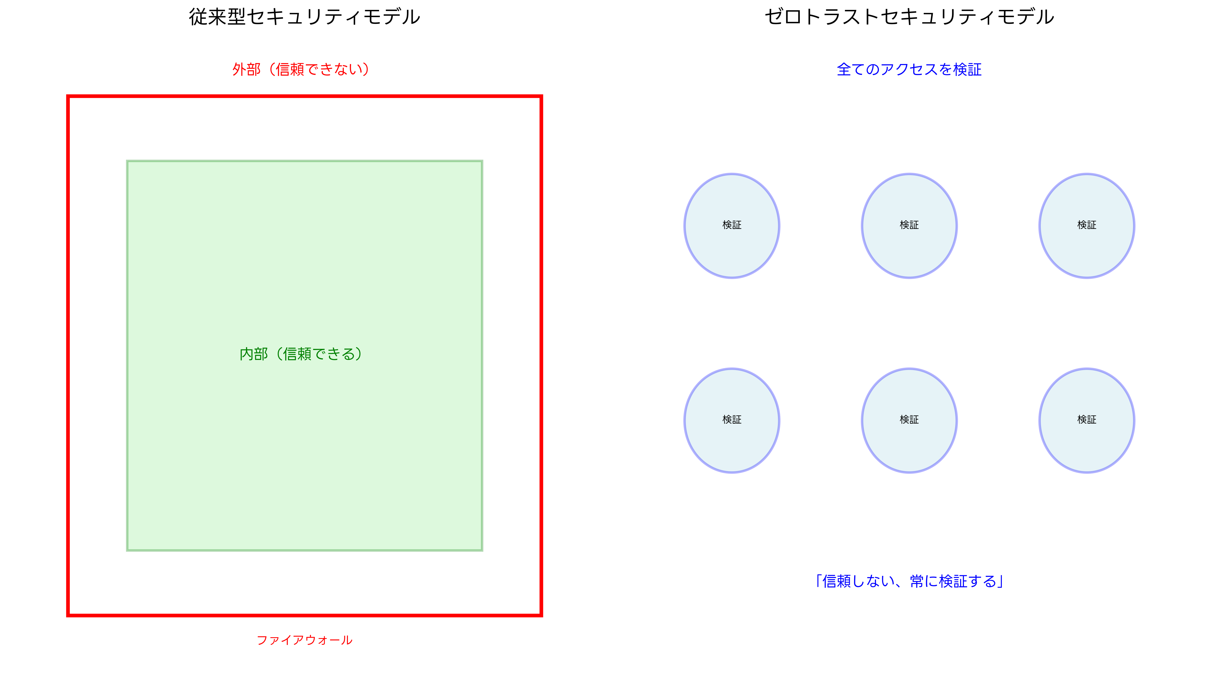 従来型セキュリティ vs ゼロトラスト比較