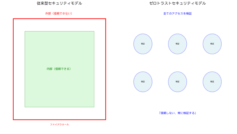 Featured image of post ゼロトラストとは：現代企業が直面するセキュリティ課題への最新アプローチ